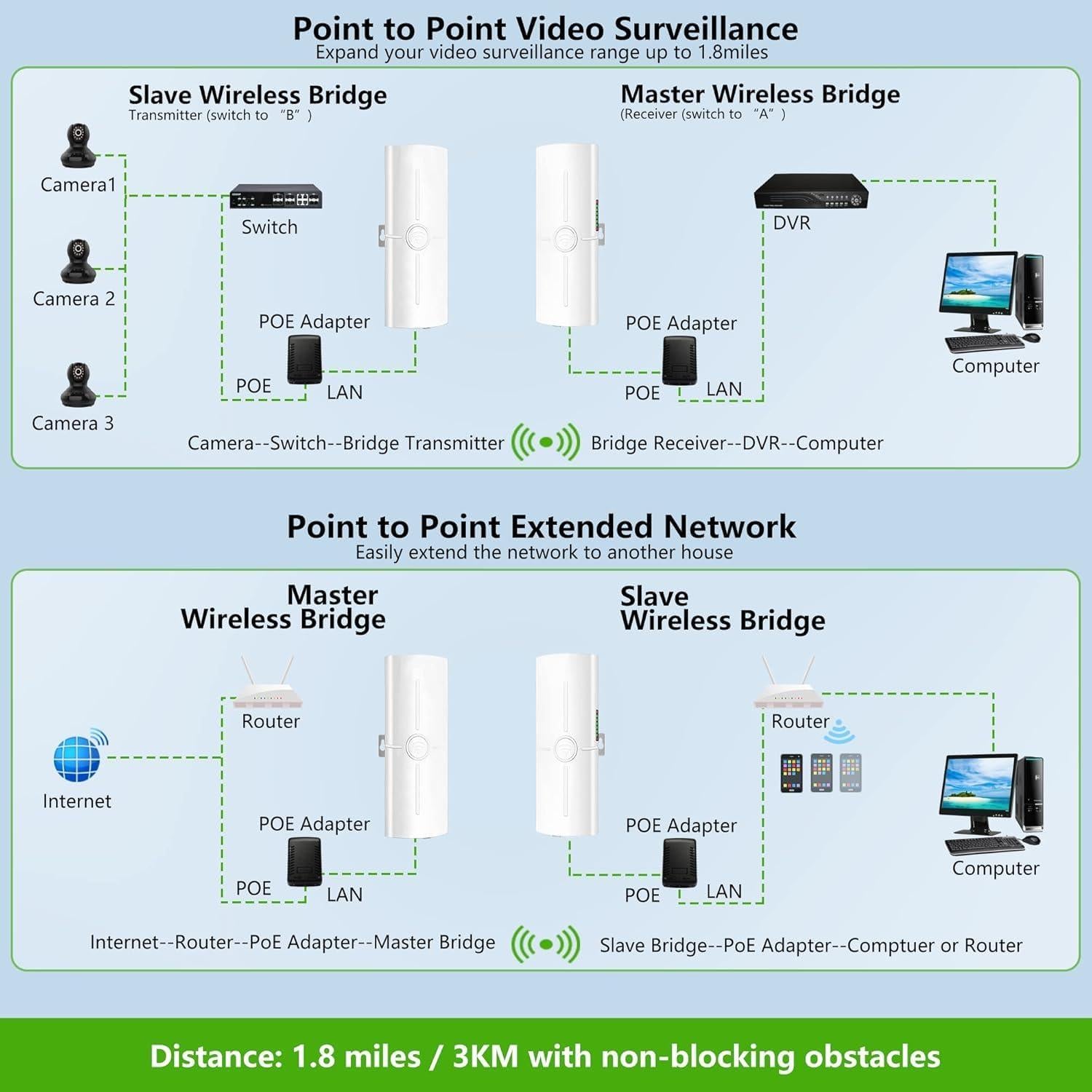 Puente Inalámbrico Prubovi CPE750 1000Mbps 3KM IP65