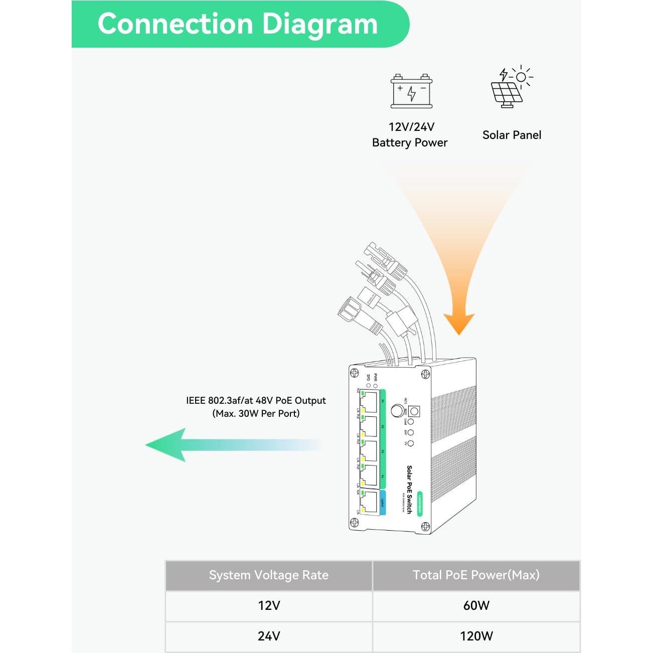 Interruptor PoE Solar LINOVISION 4 Puertos 120W MPPT