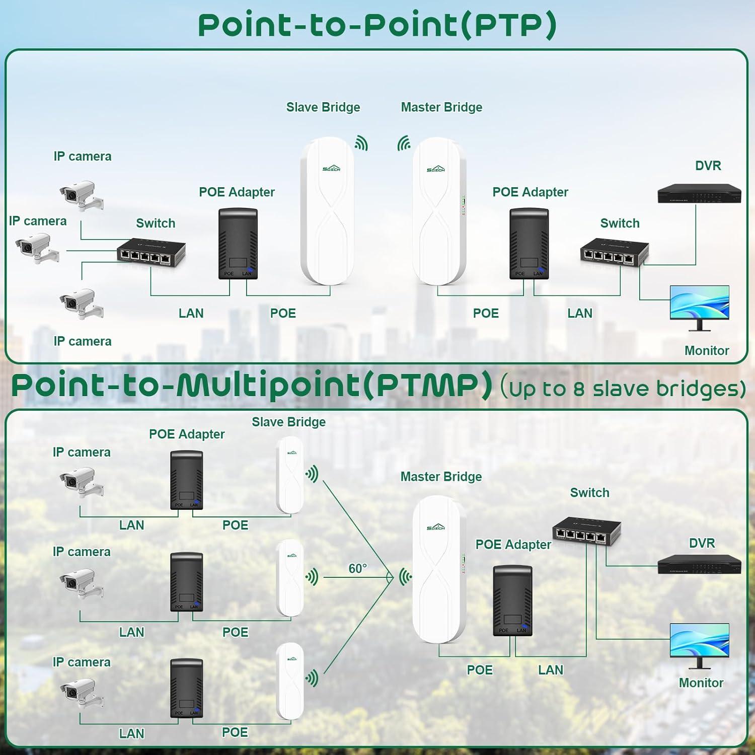 Puente Inalámbrico SQECH WB503X-S 100Mbps 3KM Antena 14dBi