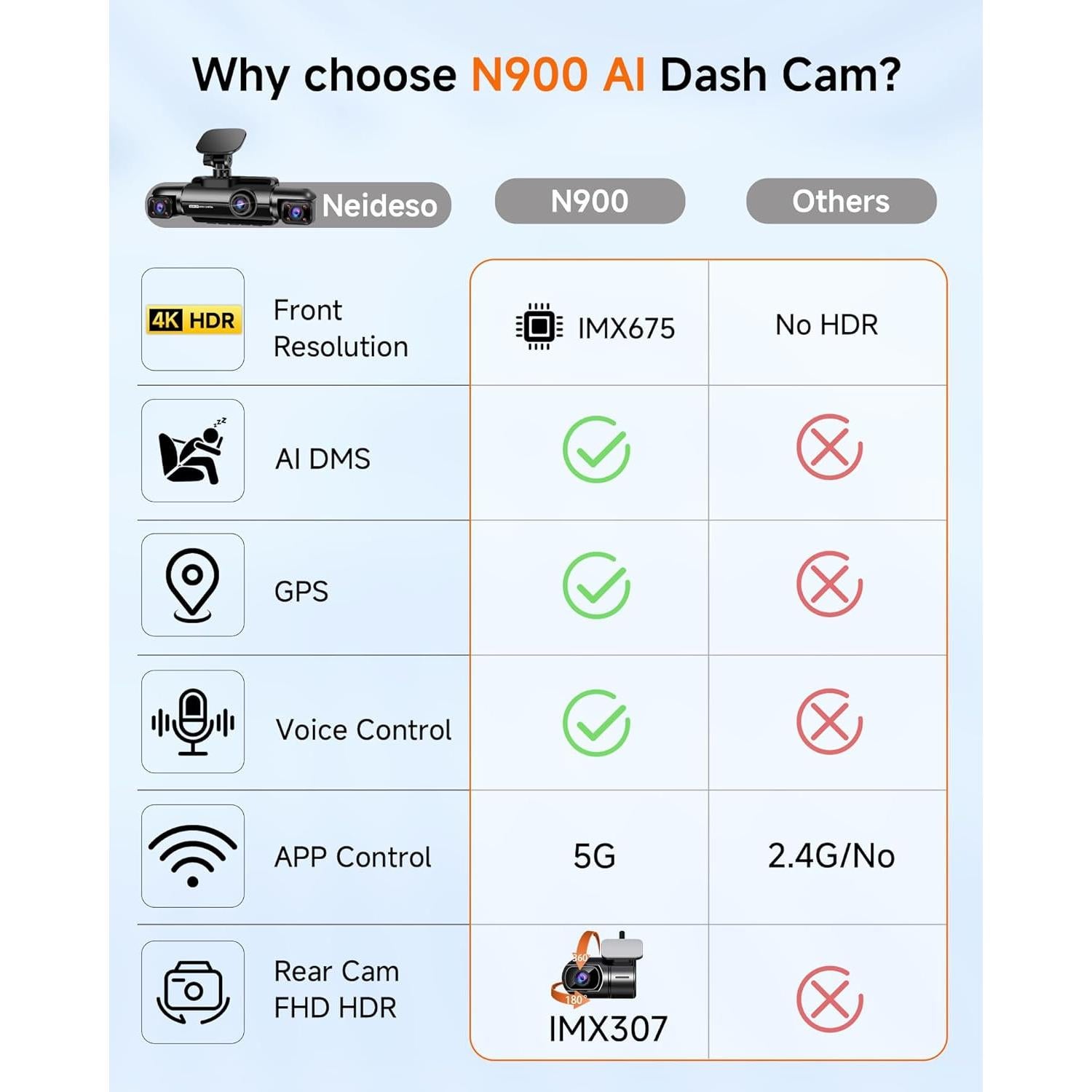 Dash Cam 4K 4 Channel, STARVIS 2 IMX675 Sensor AI Dashcam with Driver Monitor System, 4K+1080P*3 Car Camera, 360° Dash Camera 5G WiFi GPS, 128GB SD Card Night Vision 24H Parking Mode, N900-4CH