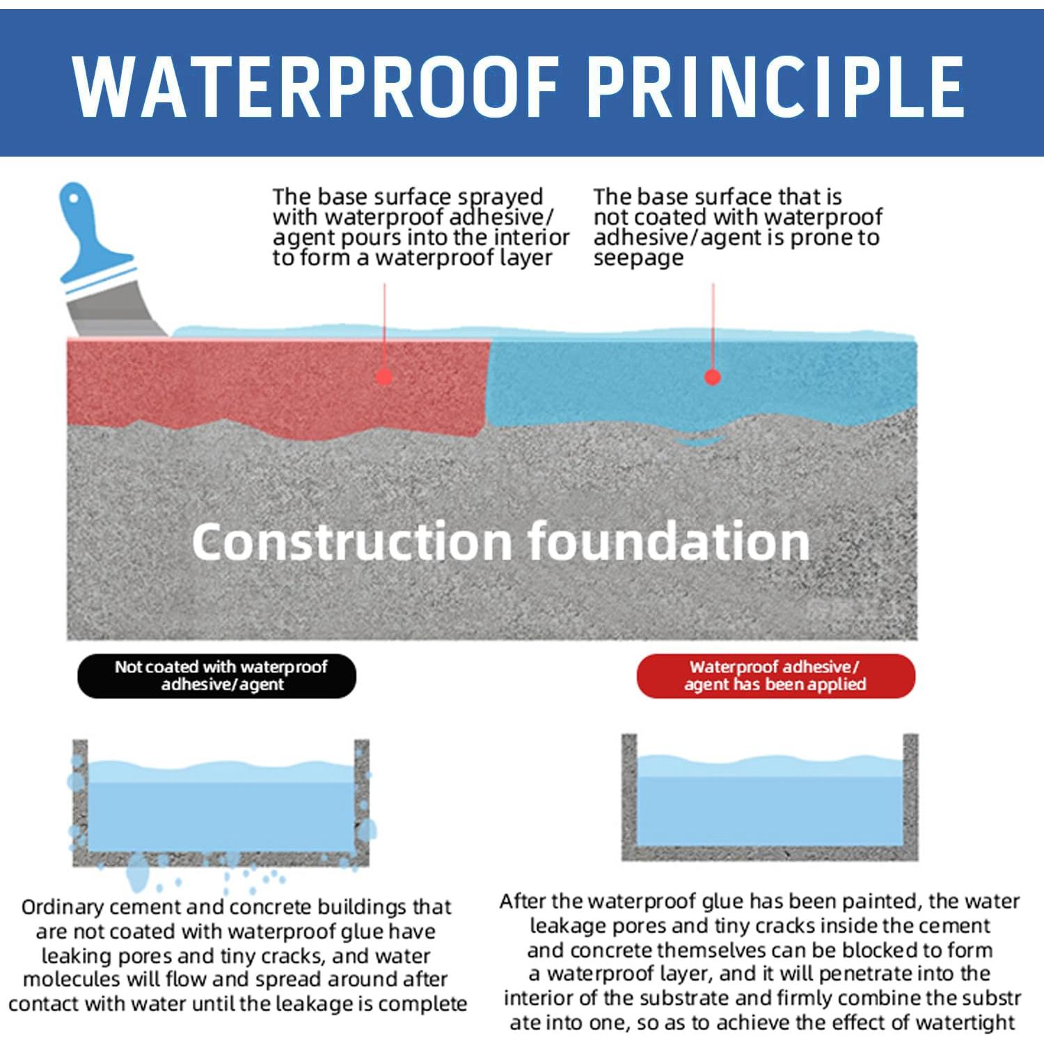 Sellador Impermeable Transparente Meijuji 1 kg para Techos y Paredes