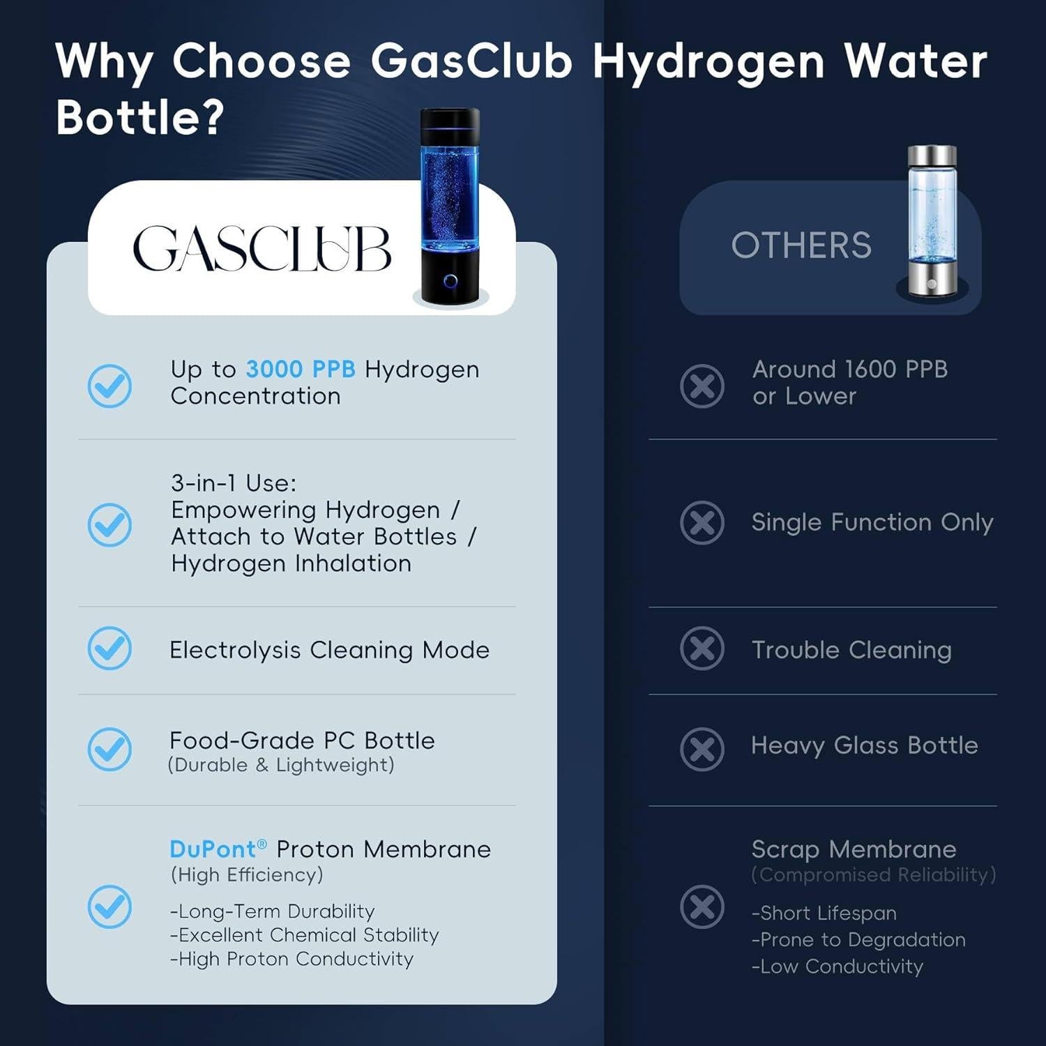 Botella de Agua de Hidrógeno GasClub 4-en-1 3000 PPB
