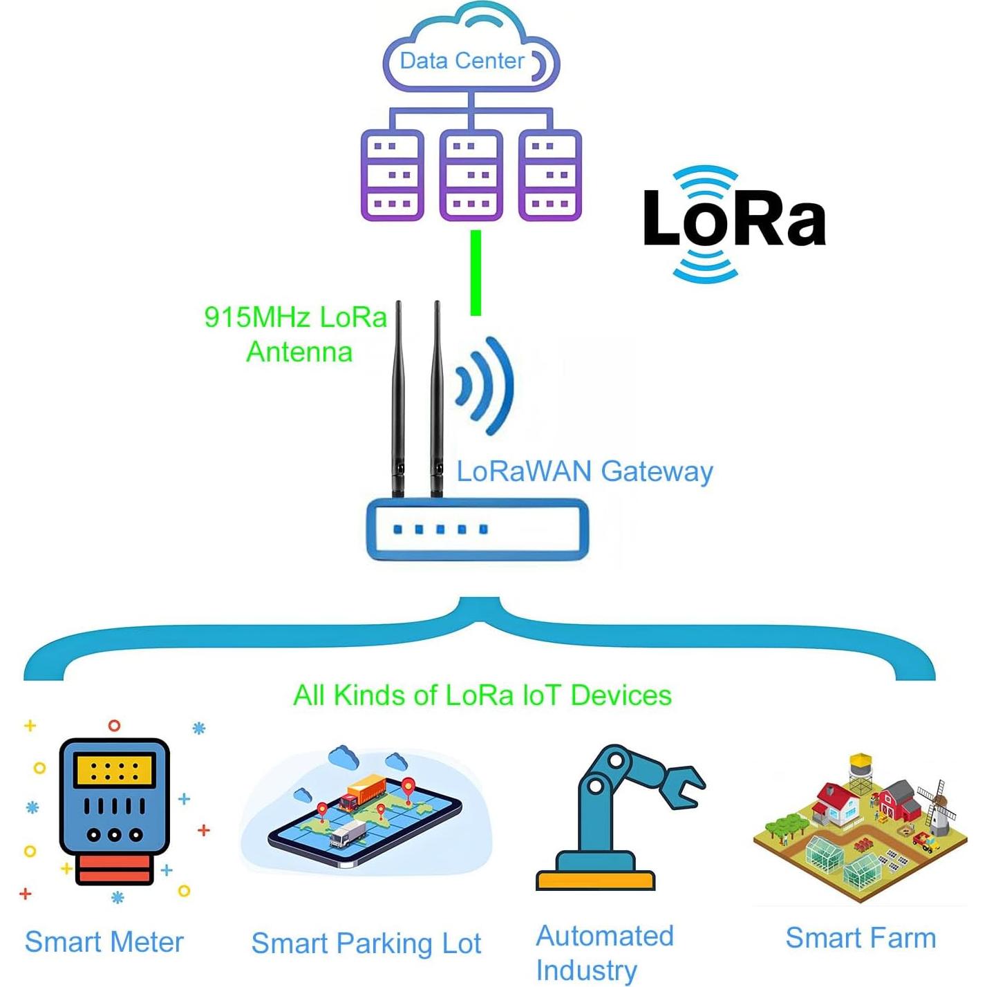 Paquete de 2 Antenas LoRa 915MHz 5dBi SMA Macho para Meshtastic