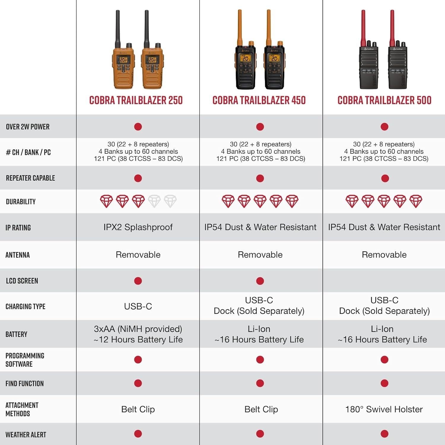 Walkie Talkies Cobra TrailBlazer 250 - 2 Unidades, 2.5W, NOAA