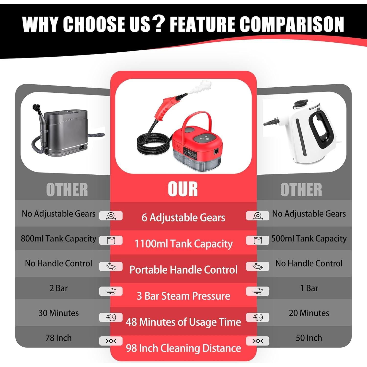 Limpiador de Vapor de Mano Docreate 1100ml 1500W Rojo