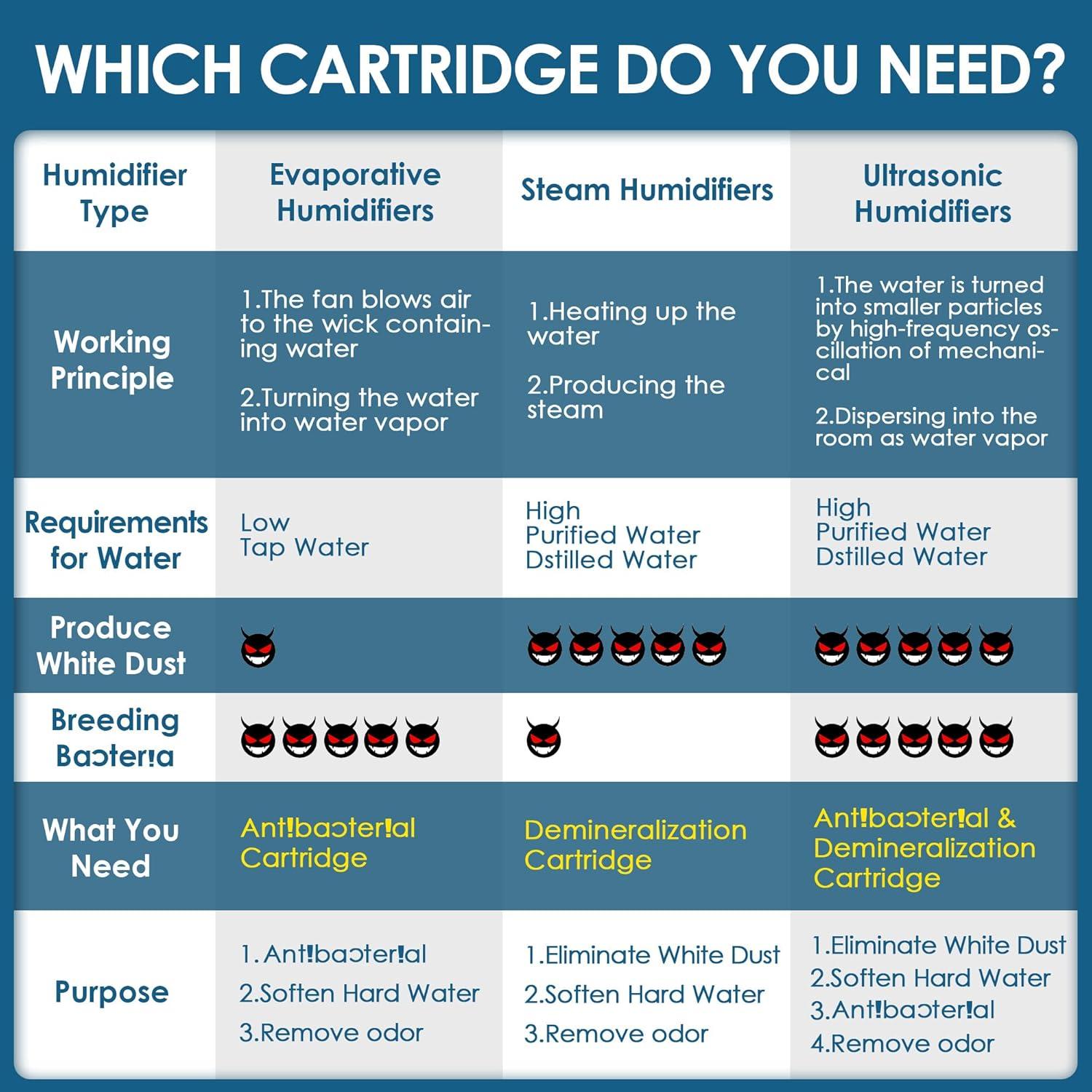 Cartucho de Desmineralización HSIAMEN 20 Unidades para Humidificadores