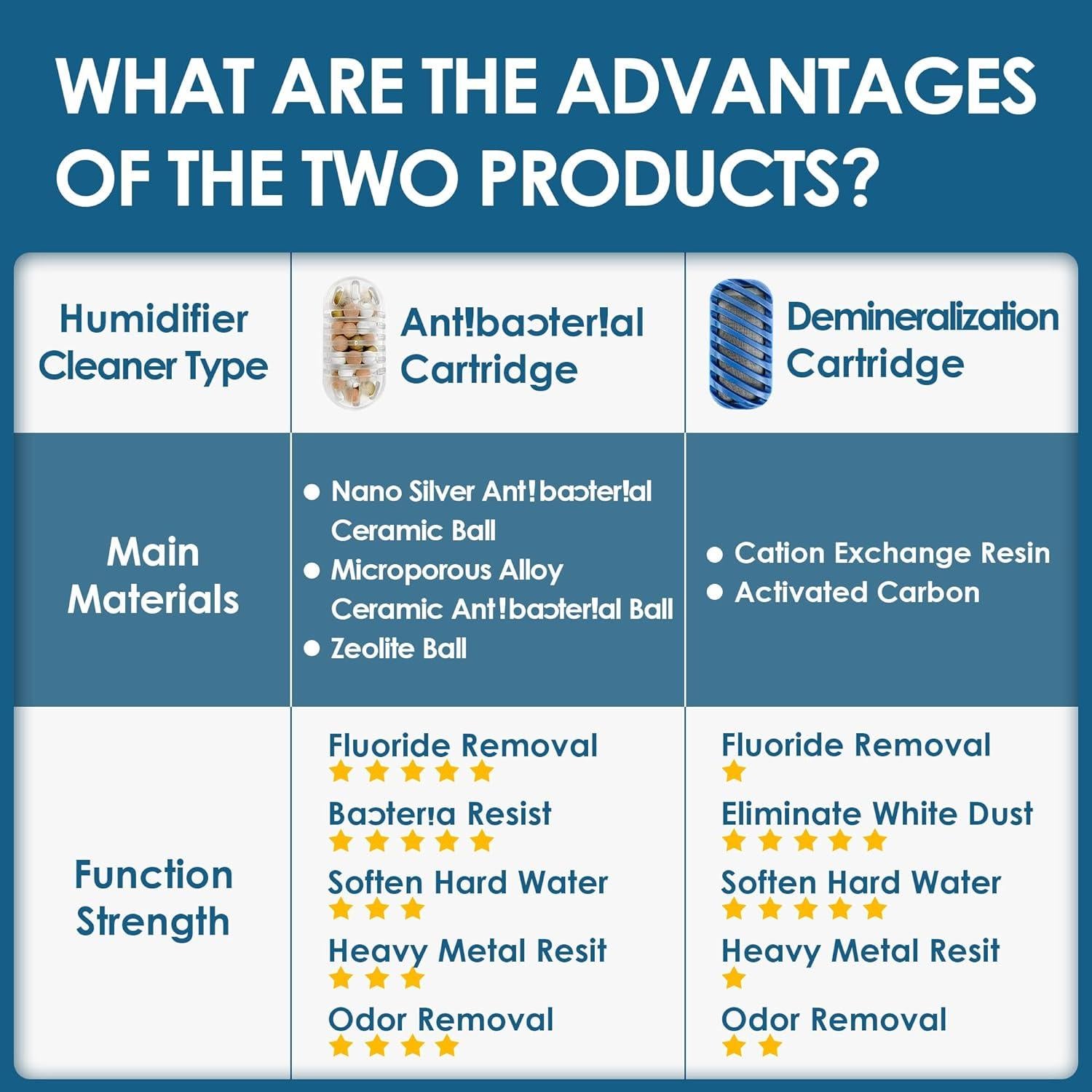 Cartucho de Desmineralización HSIAMEN 20 Unidades para Humidificadores