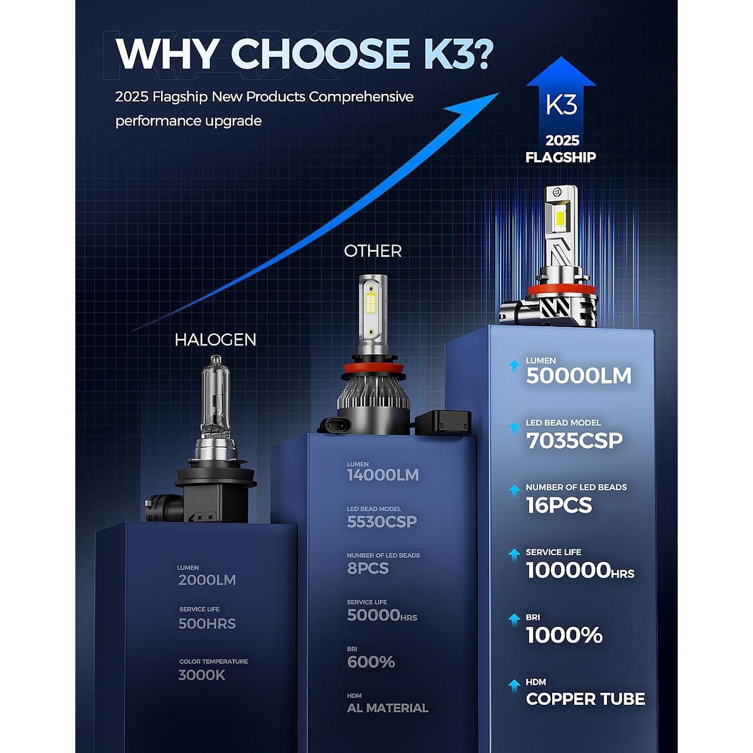 Bombilla LED KAX K3 H11 50000 Lúmenes 100000 Horas