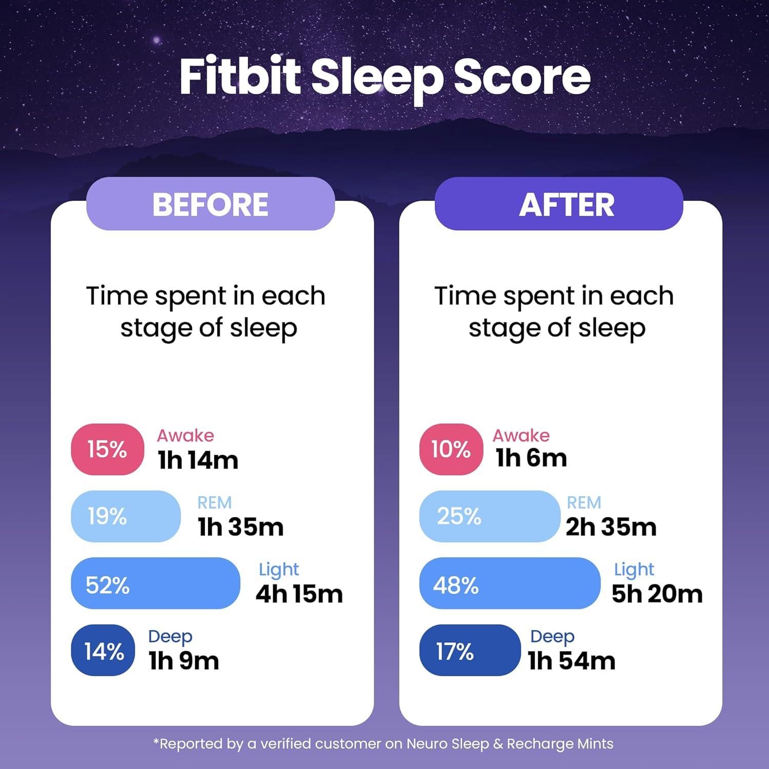 Neuro Melatonina 1 mg Mentas Sin Azúcar Frutos Mixtos 144 Piezas