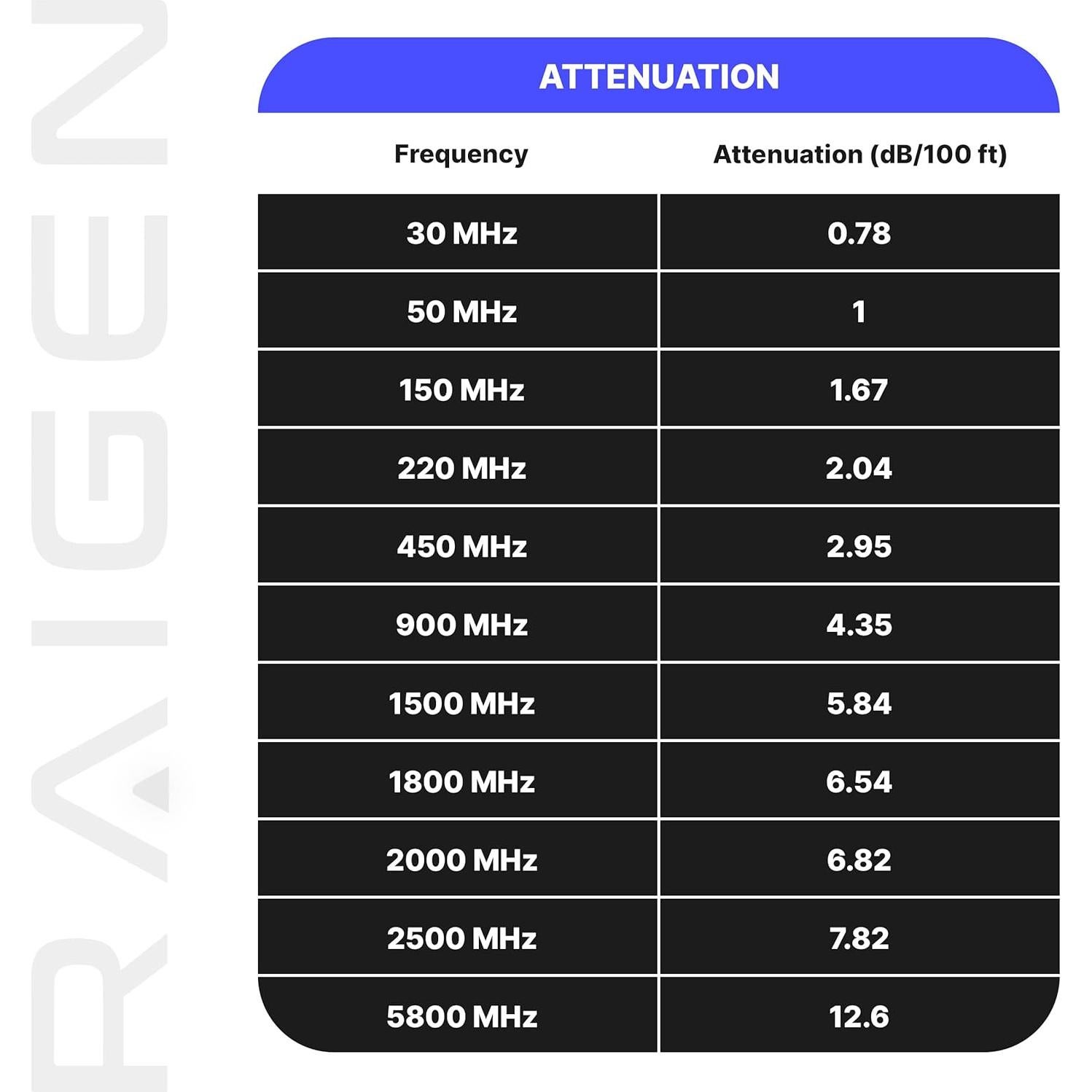 Cable Coaxial RAIGEN-400 3.05m Hembra N a Macho RP-SMA