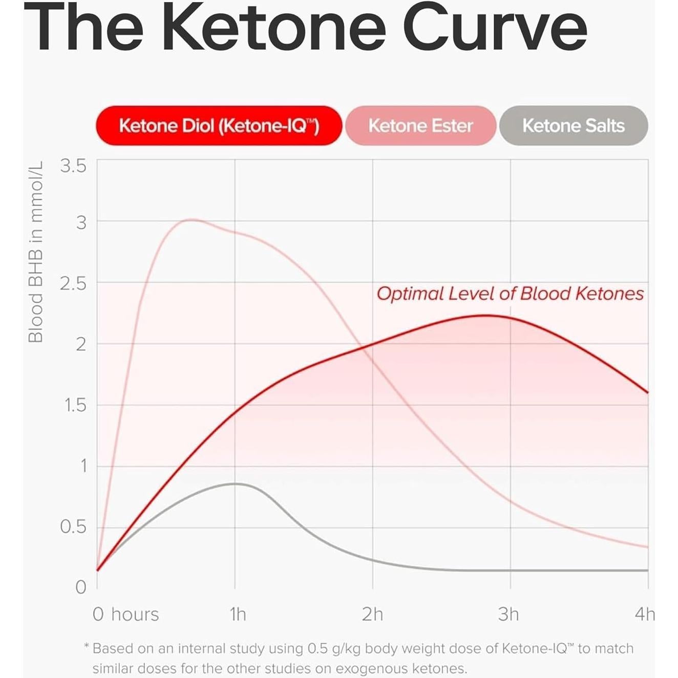 Ketone-IQ Sin Cafeína - 24 Disparos de Cetonas 10g - Natural