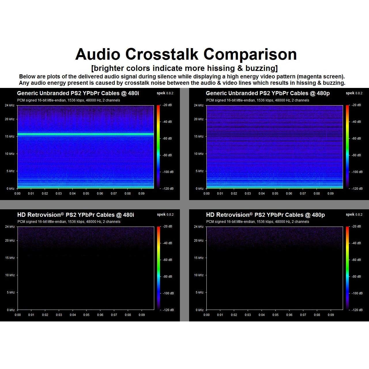 Cable de video por componentes HD Retrovision PS2/PS3 1.8m