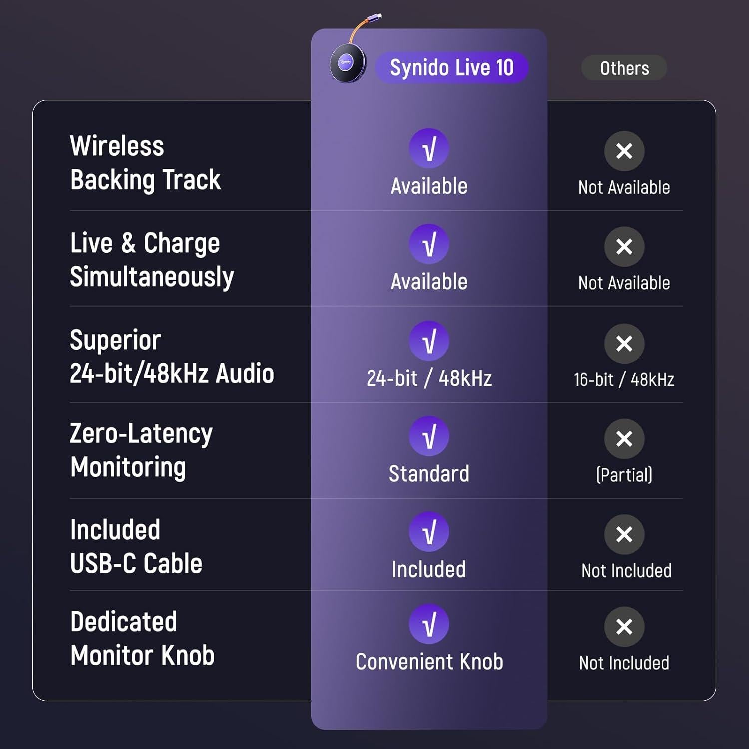 Interfaz de Audio Portátil Synido Live Dock A10 USB-C 24bit 48kHz