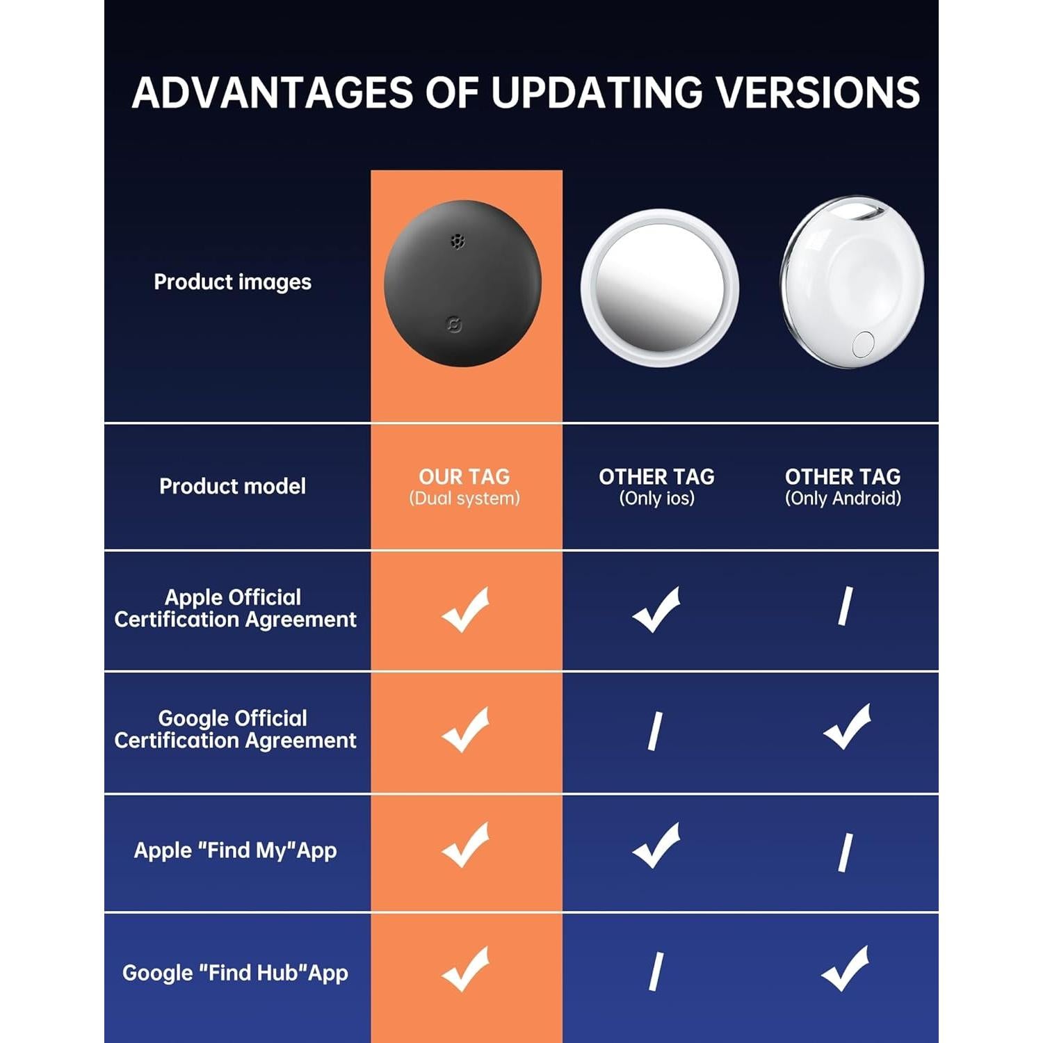 Rastreador Bluetooth Gudluky para llaves y mascotas - iOS/Android