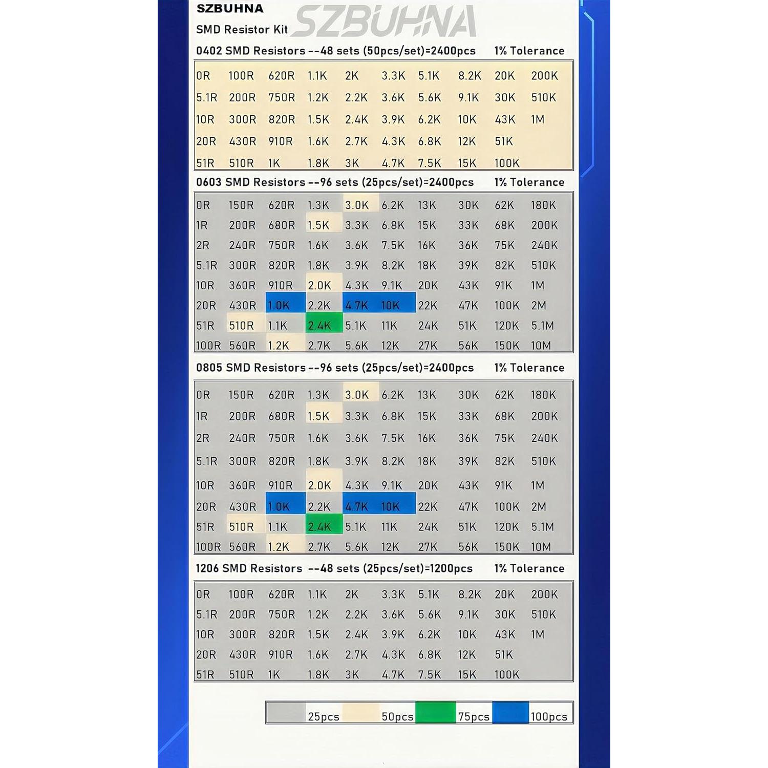 Kit de Resistencias SMD 288 Juegos 0402 0603 0805 1206 0-10MΩ