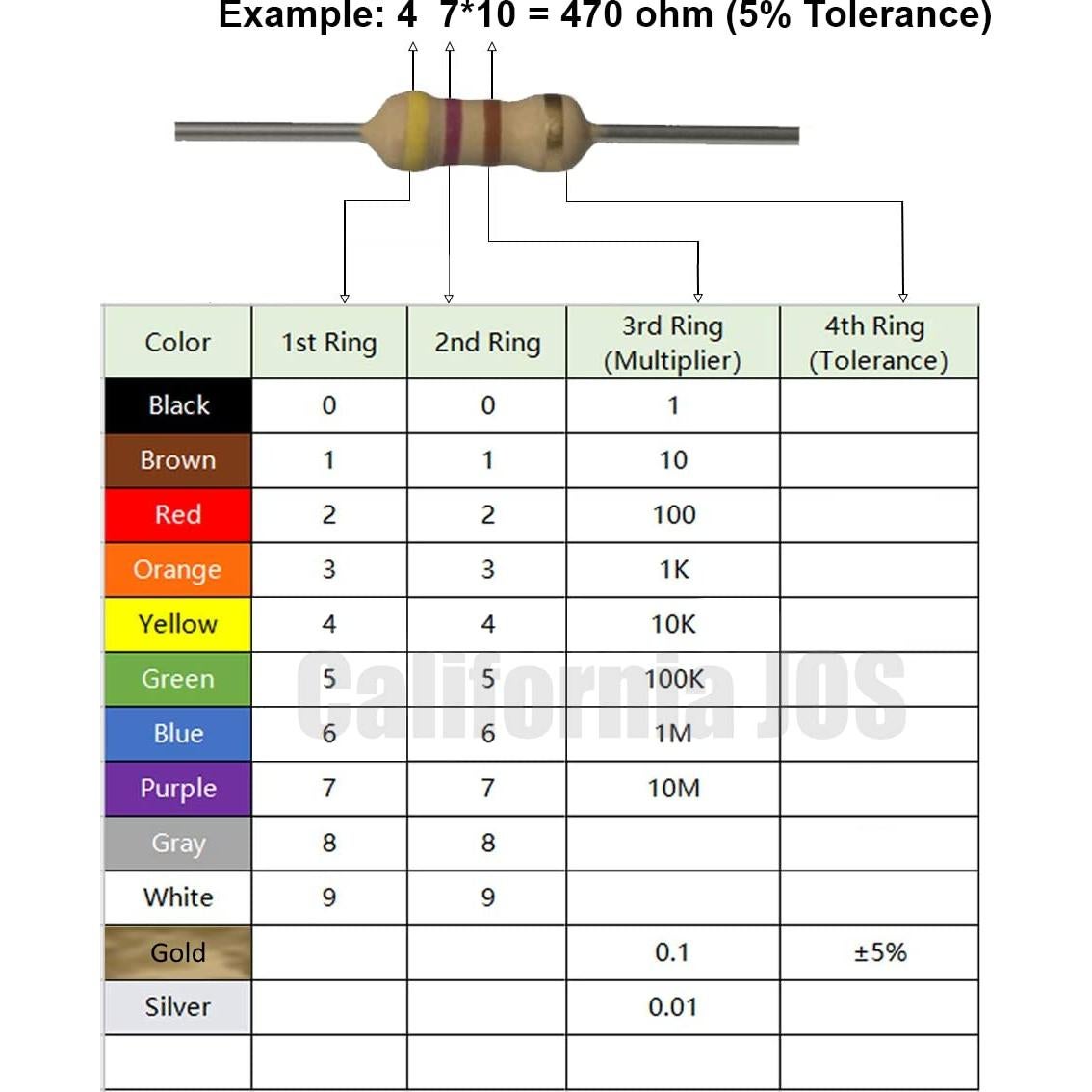 Resistor de Película de Carbono 470 Ohm 1/2W 5% Tolerancia - 10 PCS