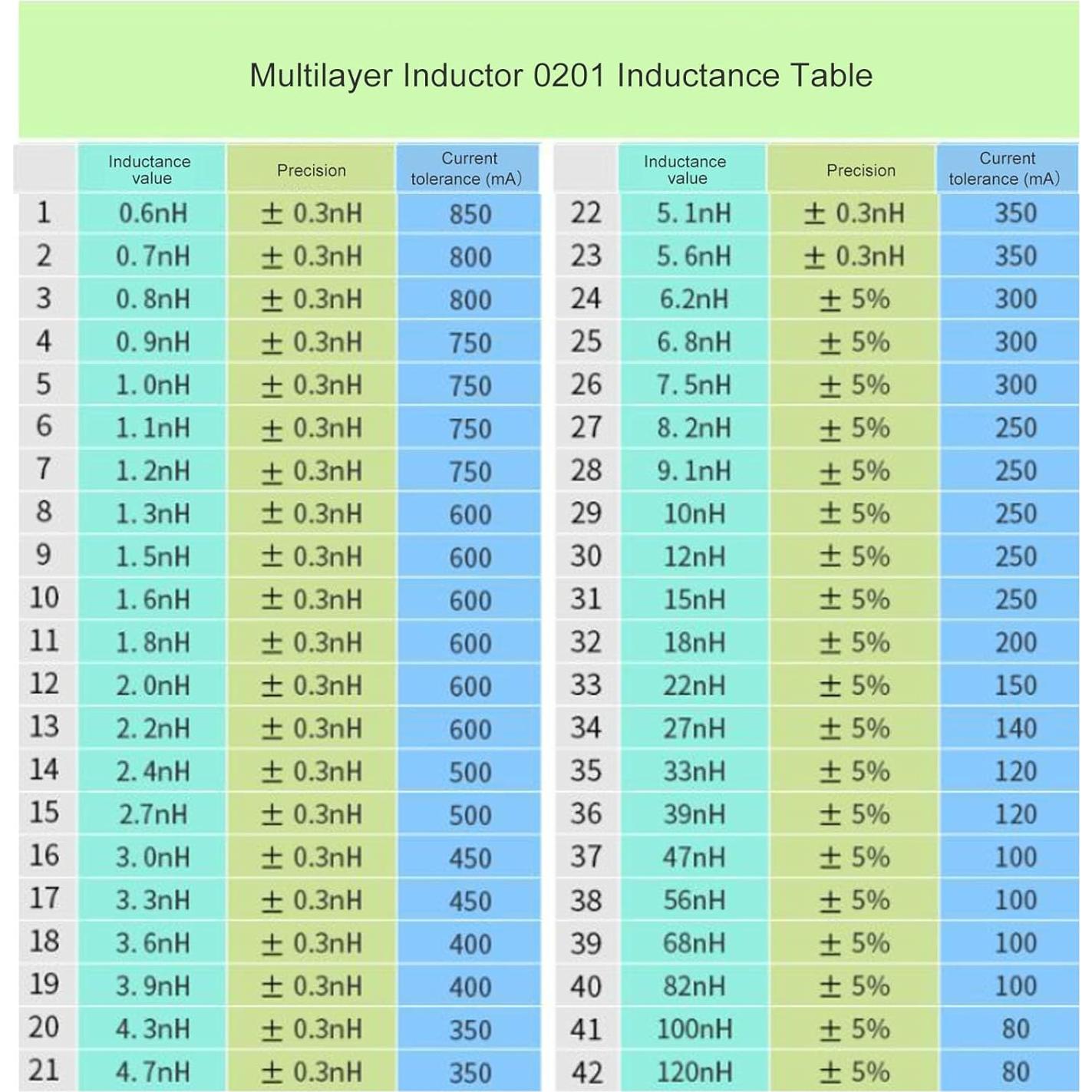 Libro de Muestras de Inductores SMD Gugxiom - 42 Tipos, 50 Piezas