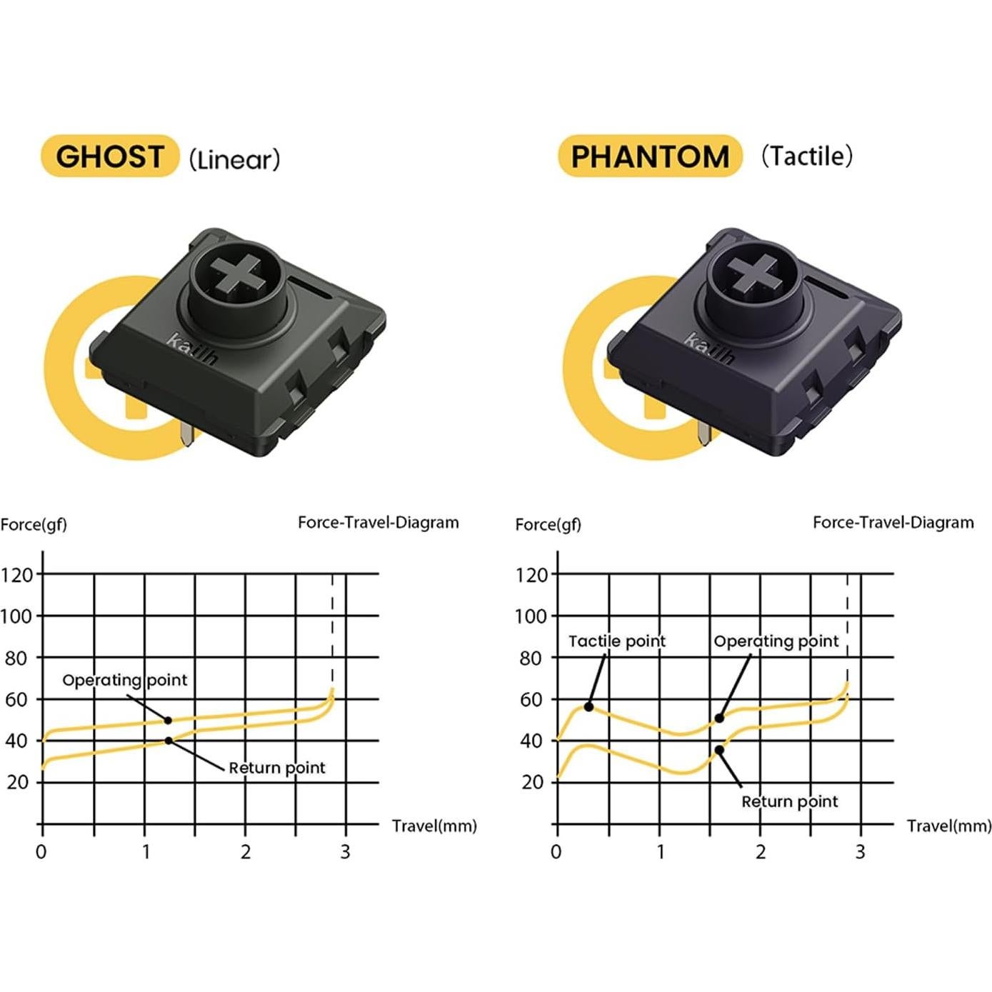 Interruptores Mecánicos Táctiles Lofree Phantom 90pcs POM
