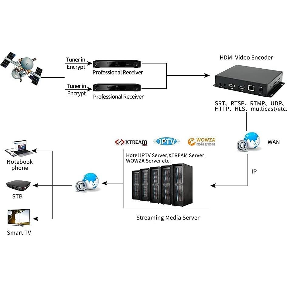 Codificador de Video HDMI 1080P Orivision EH1401 OLED