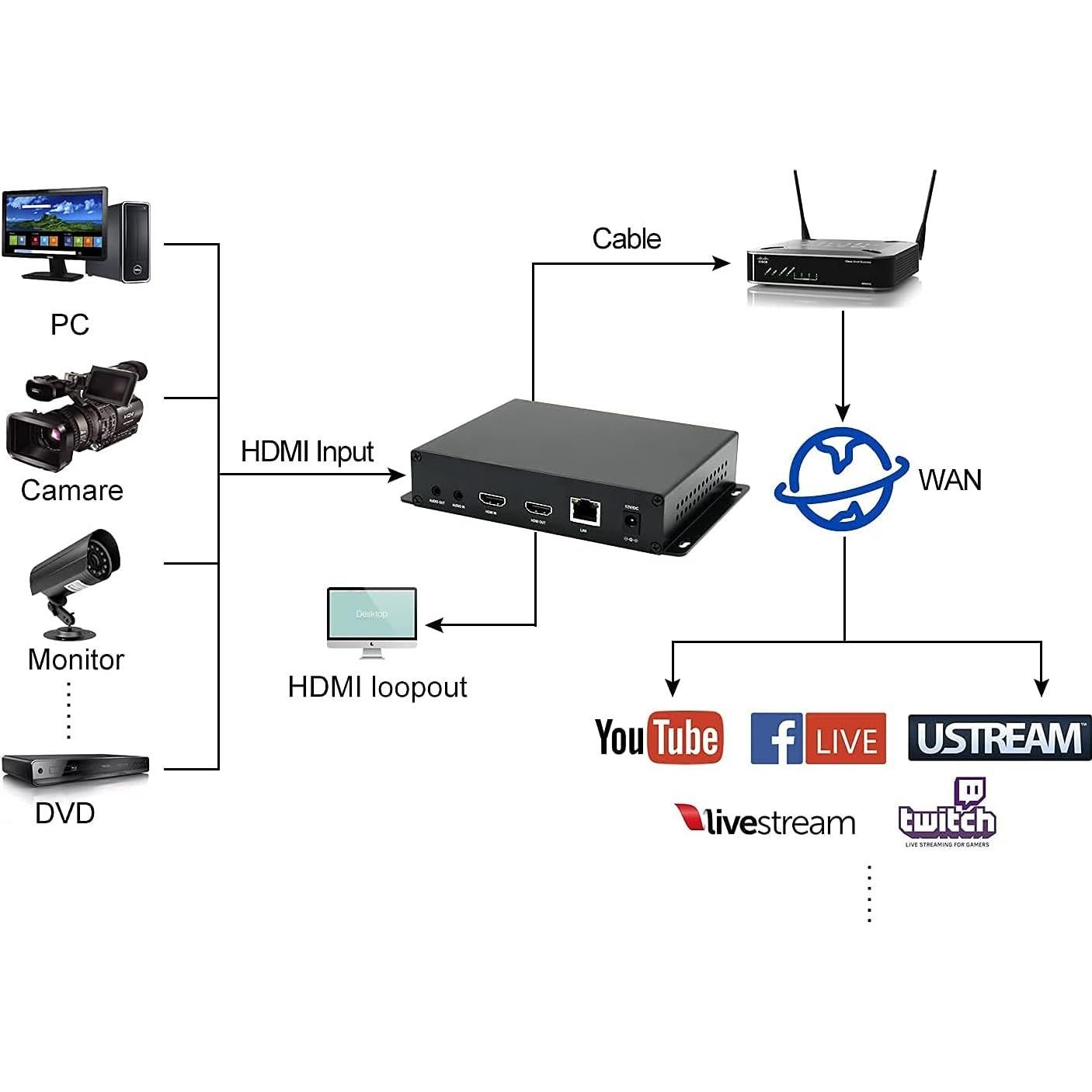 Codificador de Video HDMI 1080P Orivision EH1401 OLED