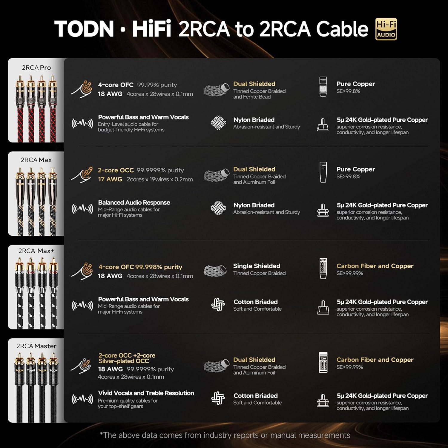 Cable RCA HiFi TODN 0.91m Blindado 4 Núcleos OFC