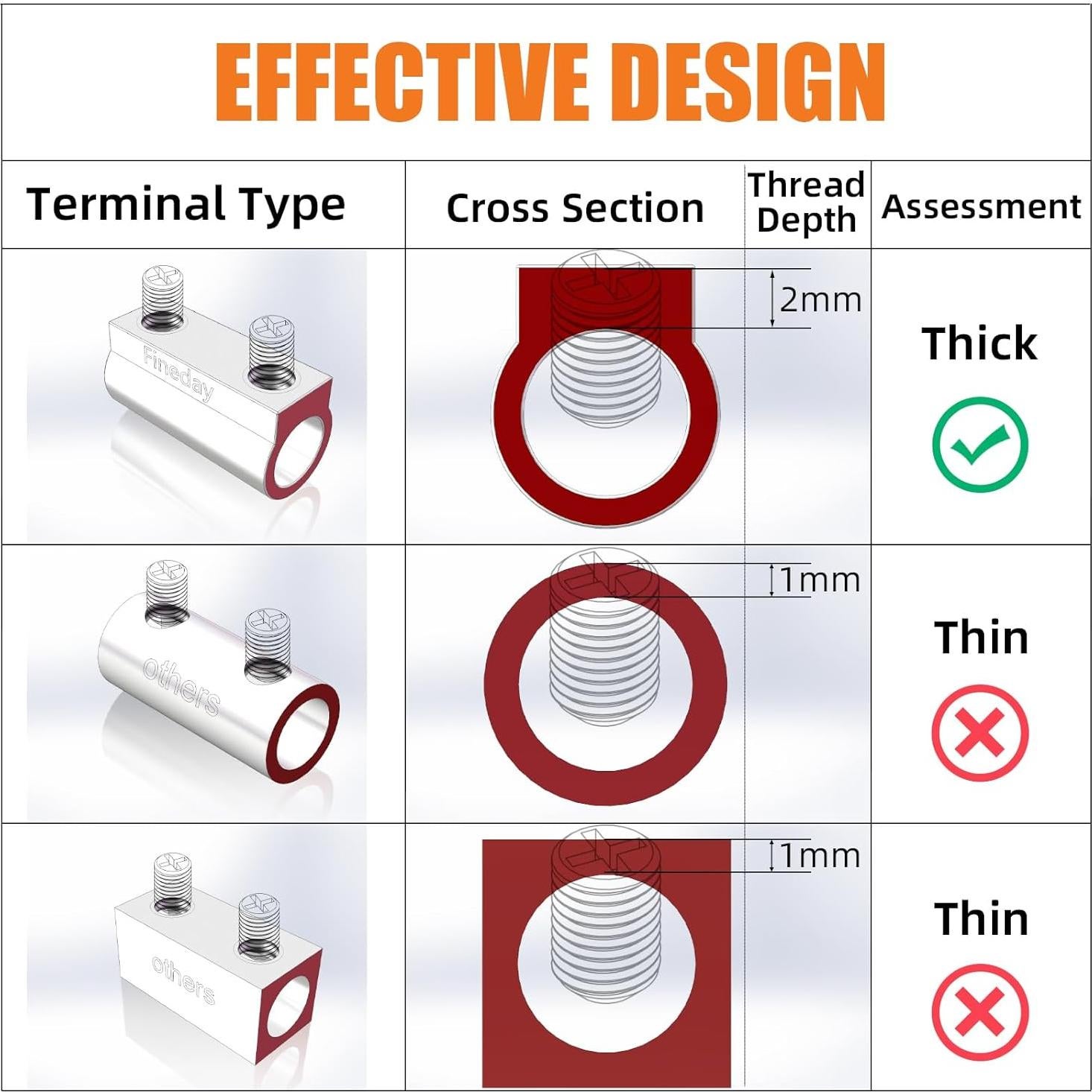 Kit de Conectores Eléctricos Fineday 12 Pcs con Tubo Termocontraíble