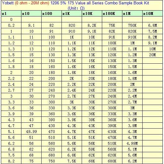 Kit de Resistencias SMD 1206 VvWYOBETT 178 Valores 0-20M ohm