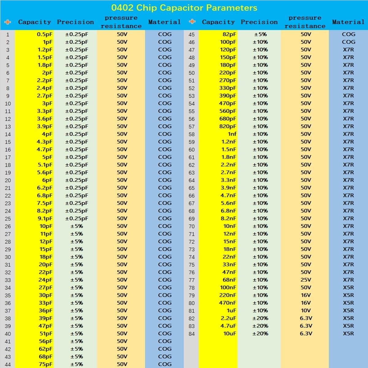 Kit de Capacitores SMD 0402 DIUSTOU 84 Tipos 0.5pF-10uF