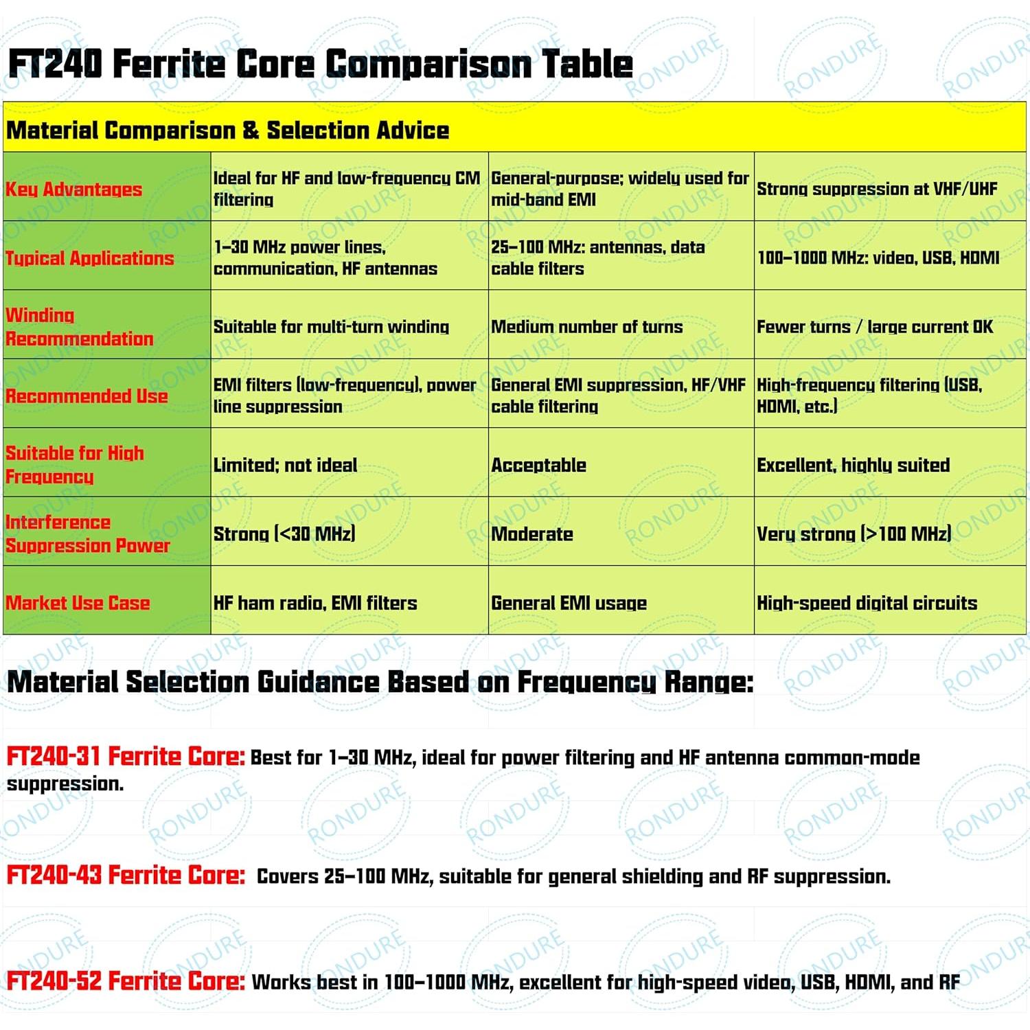 Núcleo Toroidal de Ferrita RONDURE FT240-43 - Filtrado EMI