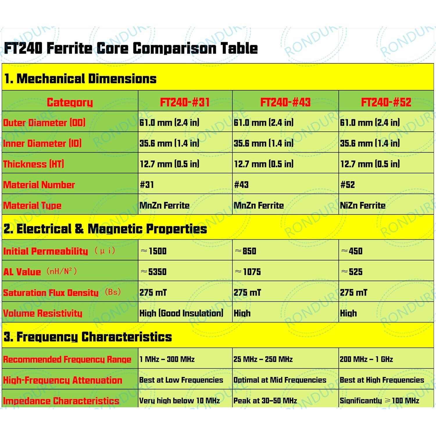 Núcleo Toroidal de Ferrita RONDURE FT240-43 - Filtrado EMI