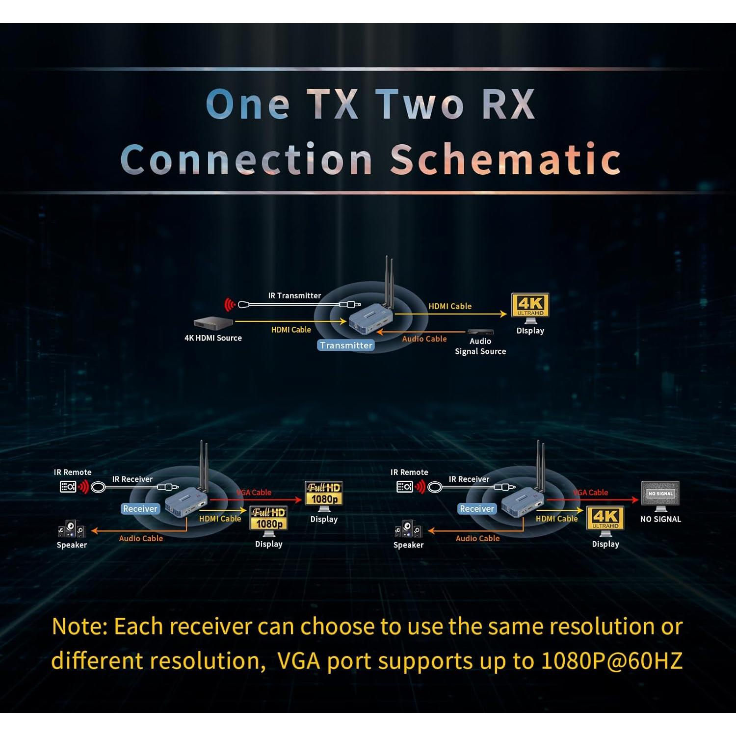 Transmisor y Receptor HDMI Inalámbrico 4K 1TX 2RX 250M