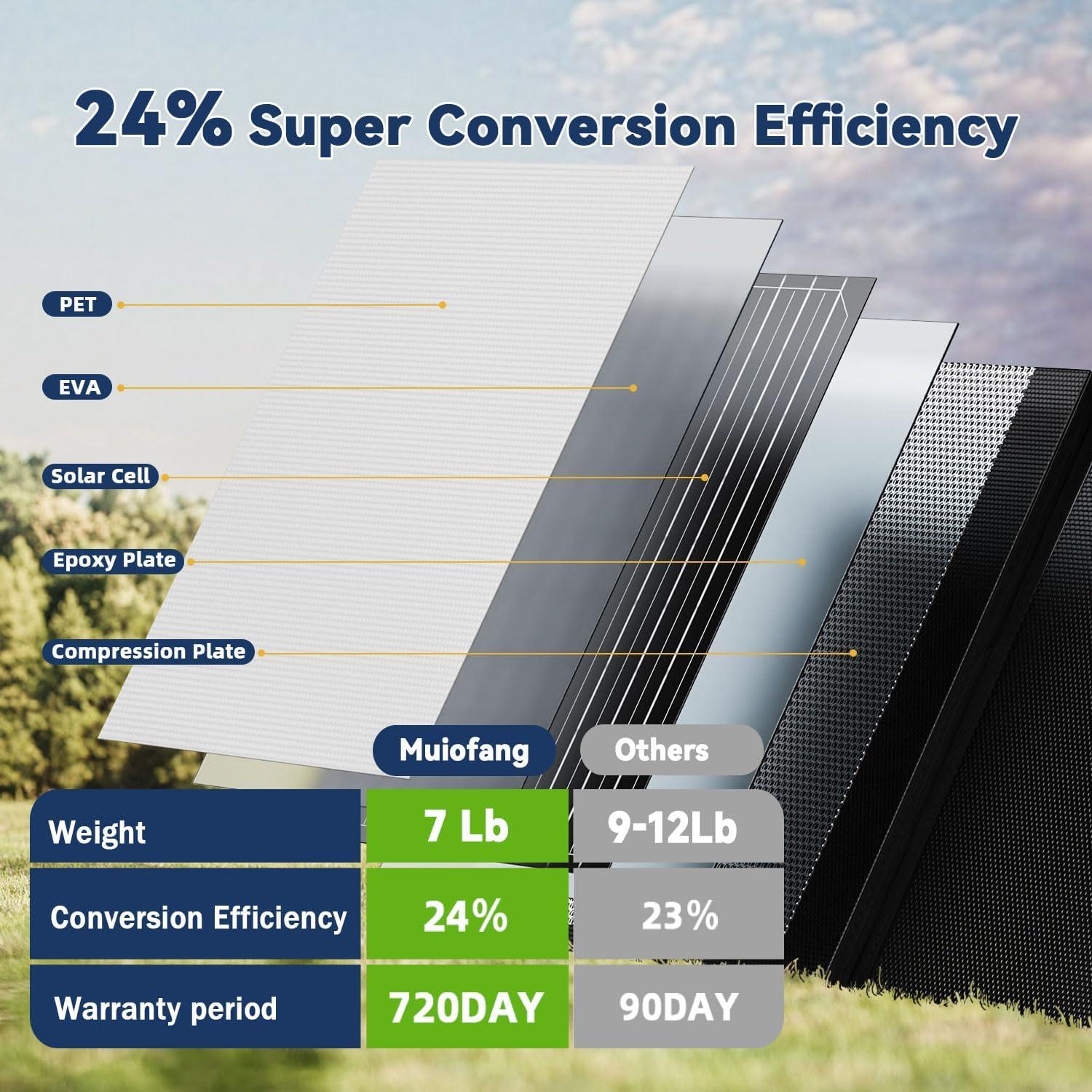 Panel Solar Plegable Muiofang 120W 24V Cargador USB para Camping