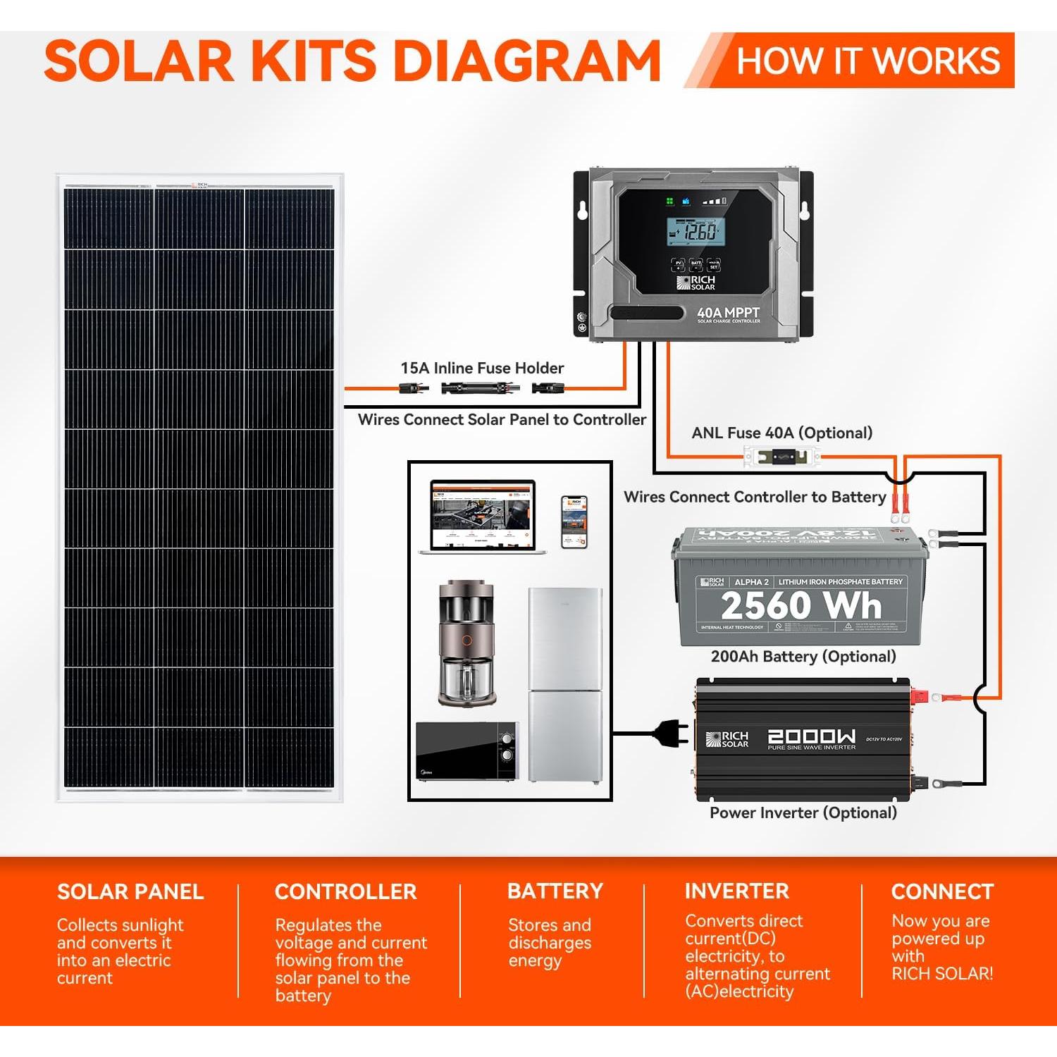 Módulo Solar Monocristalino RICH SOLAR 200W 12V Alta Eficiencia