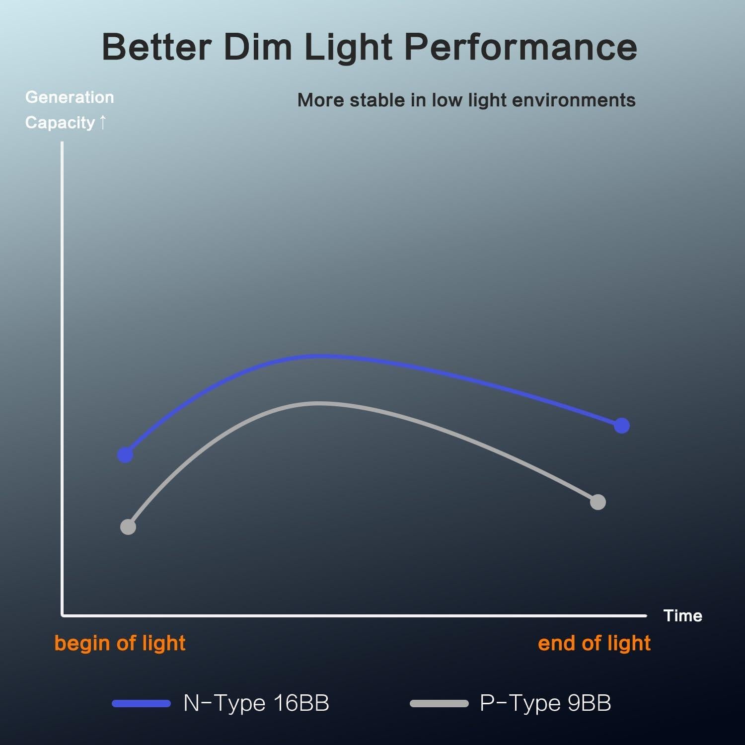 Panel Solar Monocristalino N-Type 200W Xilanseek Alta Eficiencia