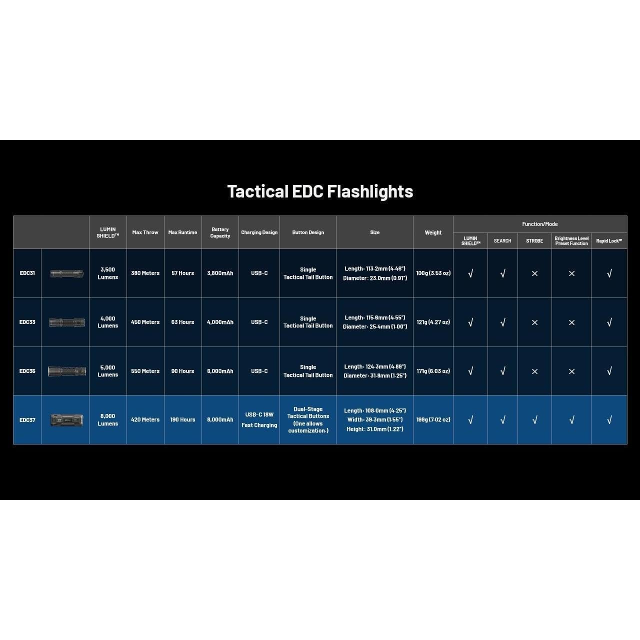 Linterna Nitecore EDC37 8000 Lúmenes Recargable USB-C