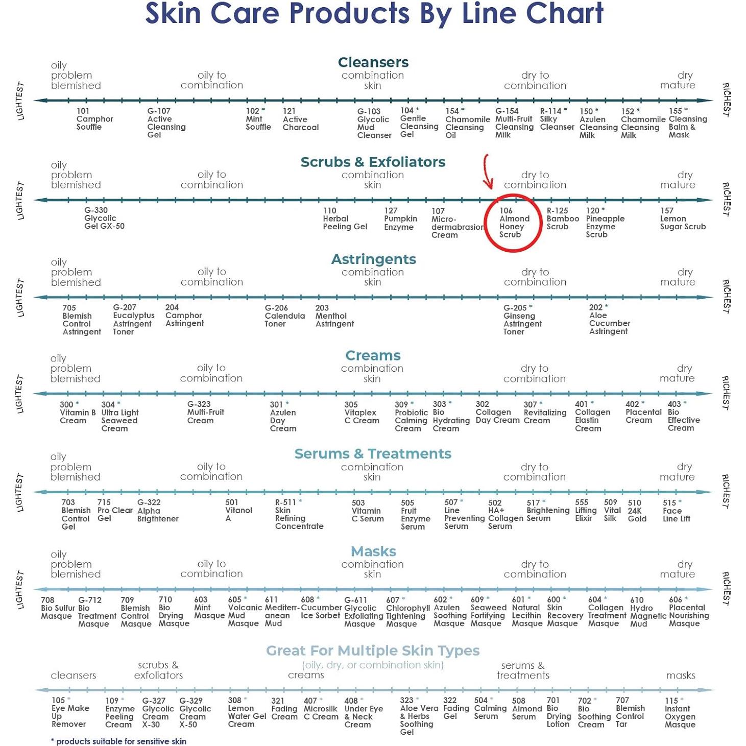 Exfoliante Facial Natural RAYA Almendra y Miel 87.9g