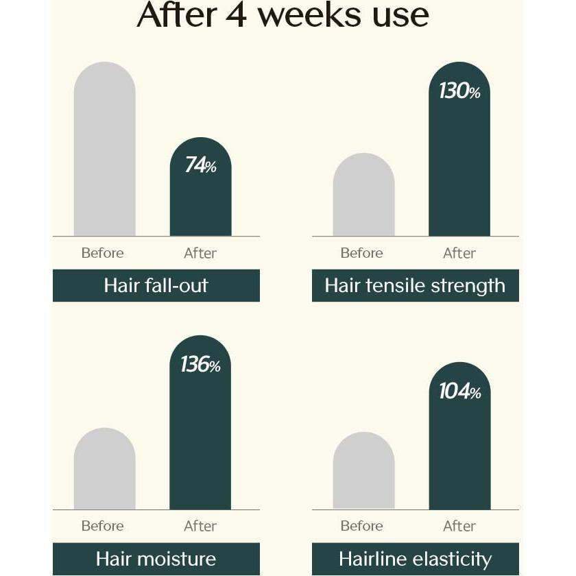 Champú de Colágeno Treecell Day 360 ml - Hidratante y Voluminizador