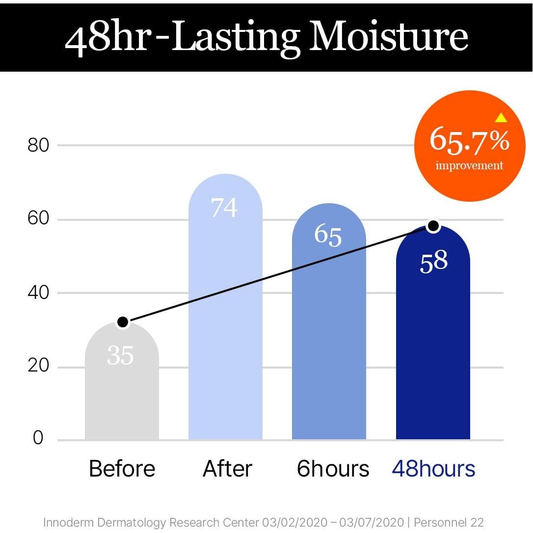 Set de Recarga Crema Hidratante Round Lab 160ml - Piel Sensible