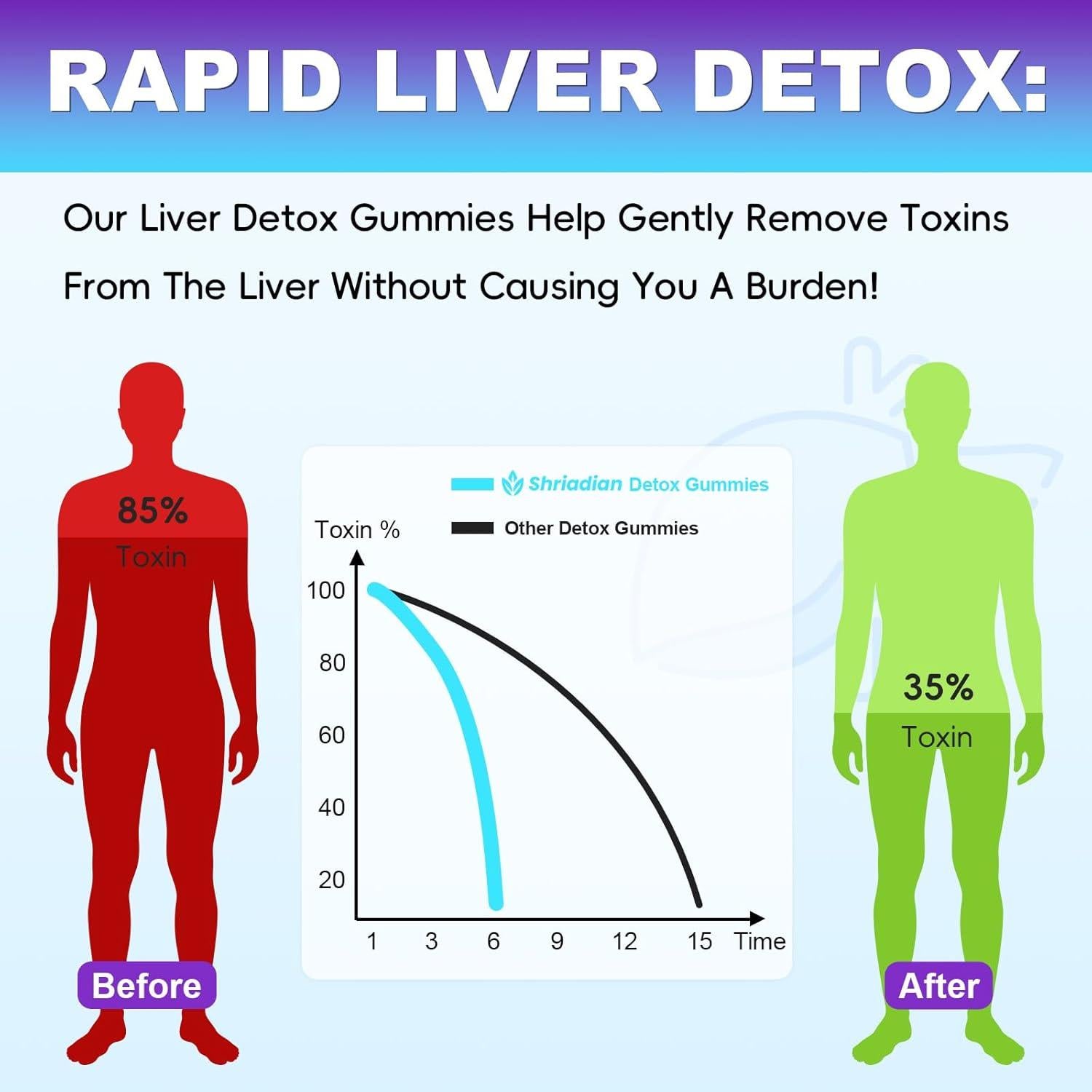 Gomitas Detox Hepáticas Shriadian 3000 mg - 60 Unidades