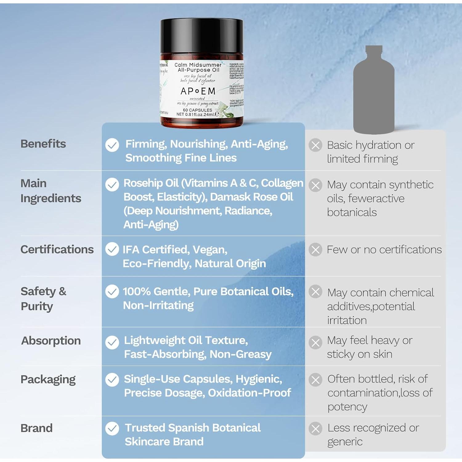 Cápsulas APoEM Renew 60 CT - Suero Antienvejecimiento Aceite