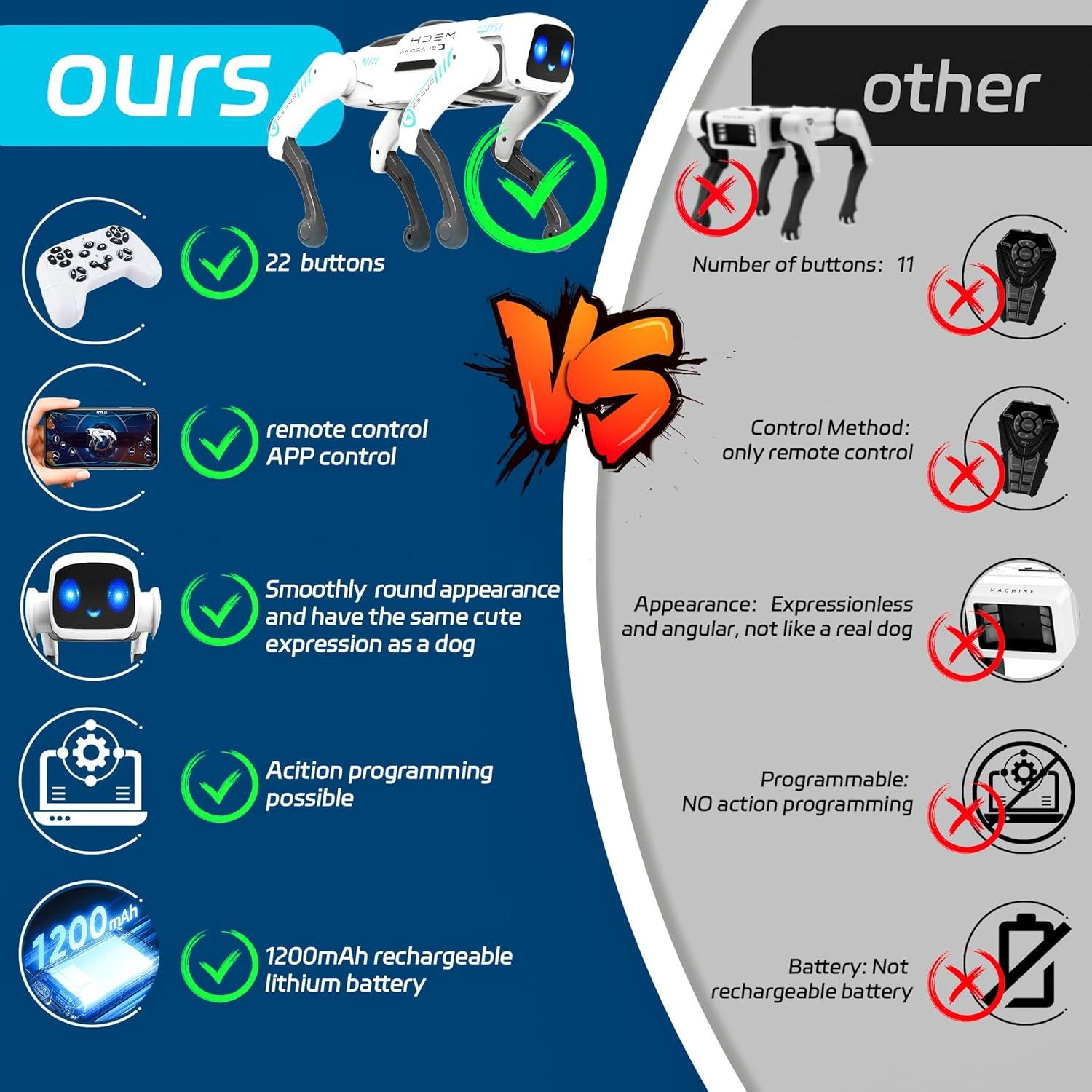 Perro Robot Inteligente SANCO 18013 - Control Remoto y APP