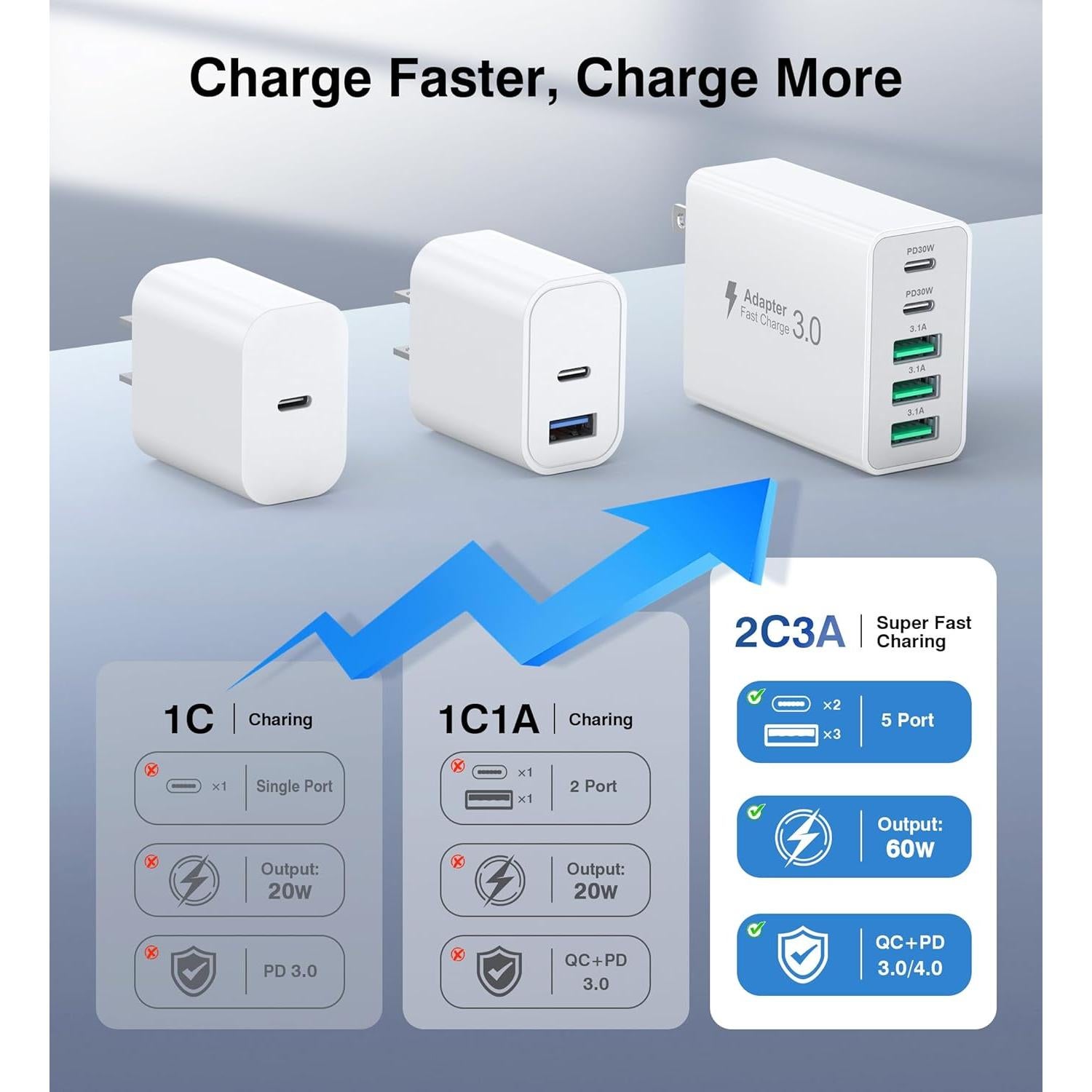 Cargador Rápido USB-C 60W Dulums, Paquete de 2, 5 Puertos