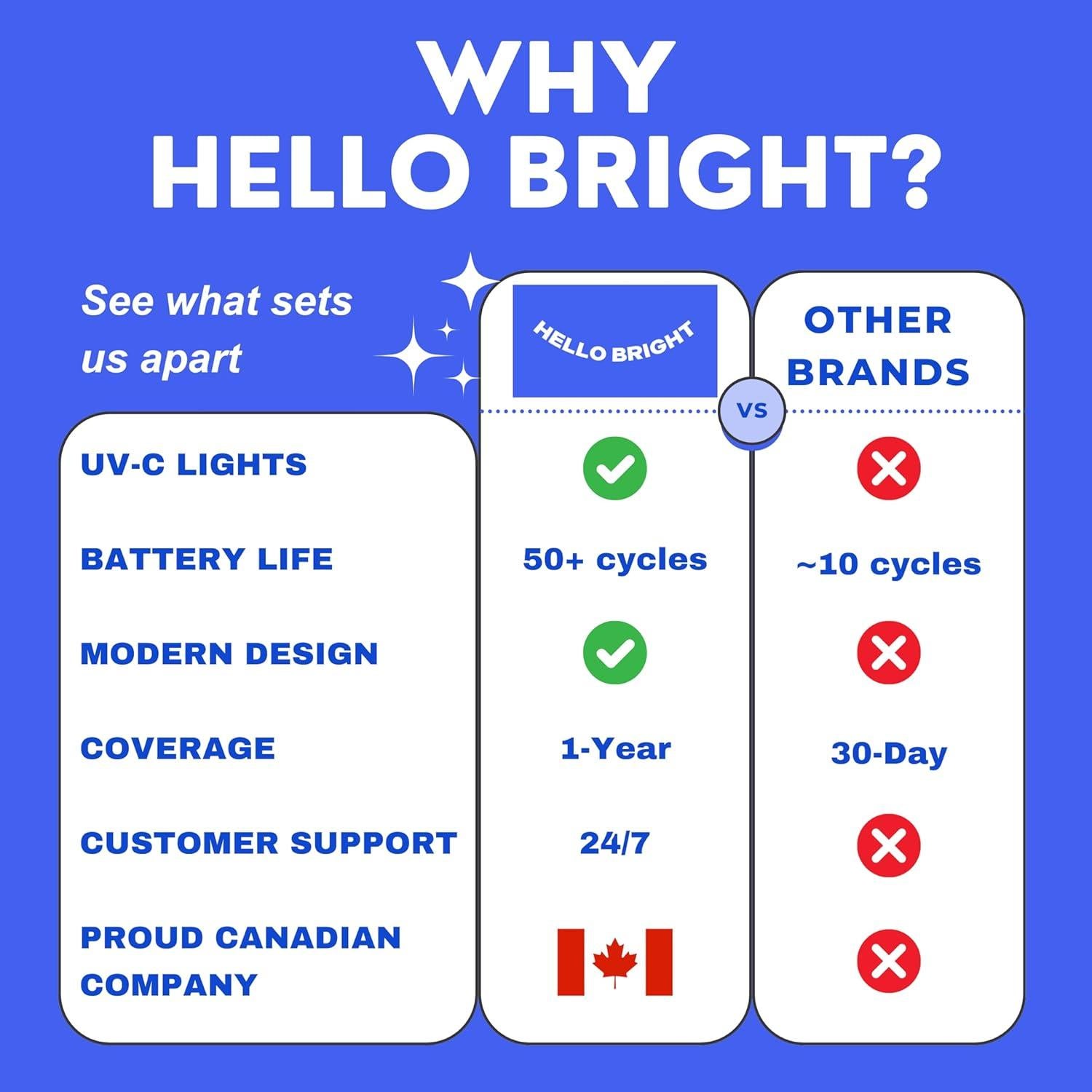 Estuche de limpieza UV Hello Bright para retenedores y alineadores