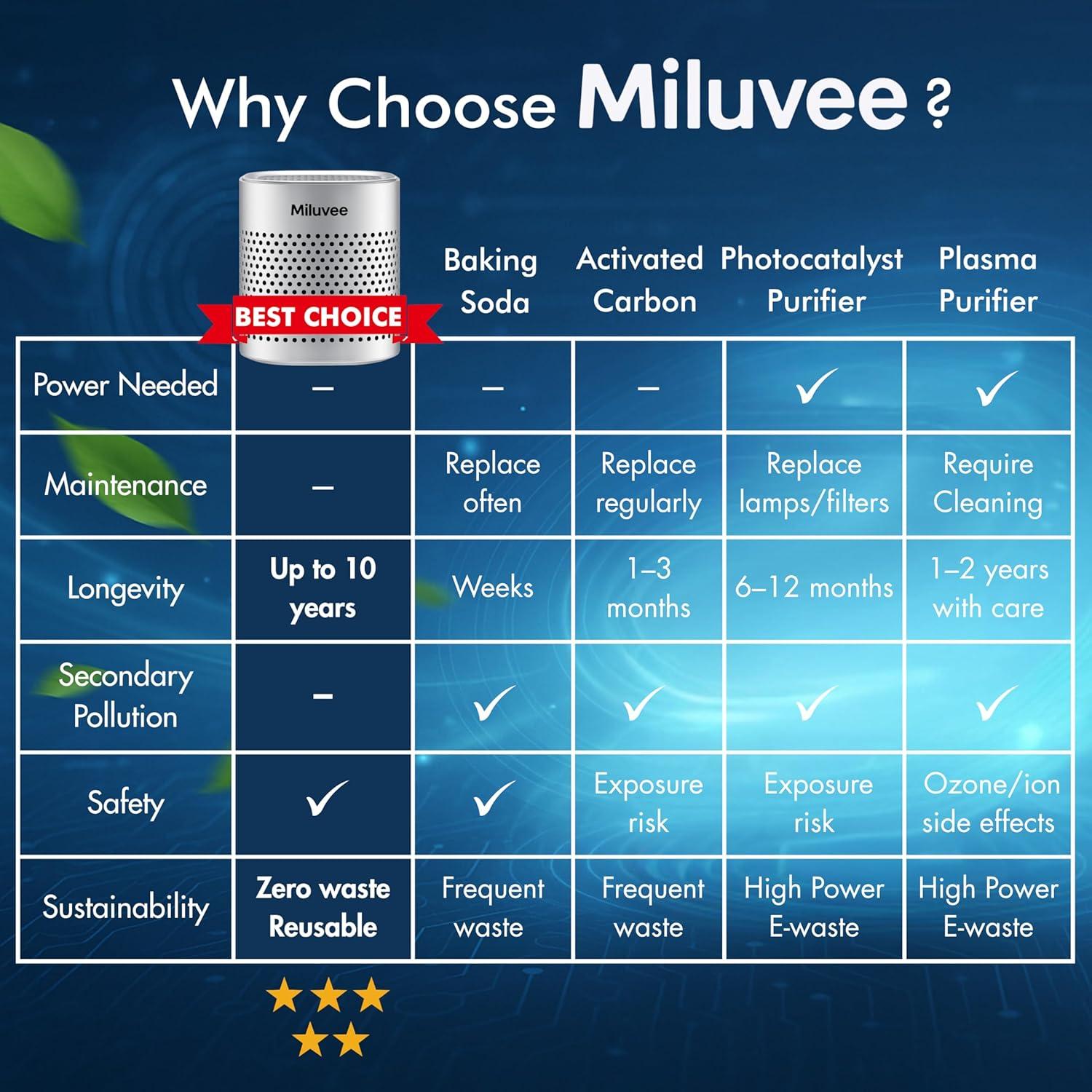 Desodorante Reutilizable Miluvee D11 para Refrigerador y Auto