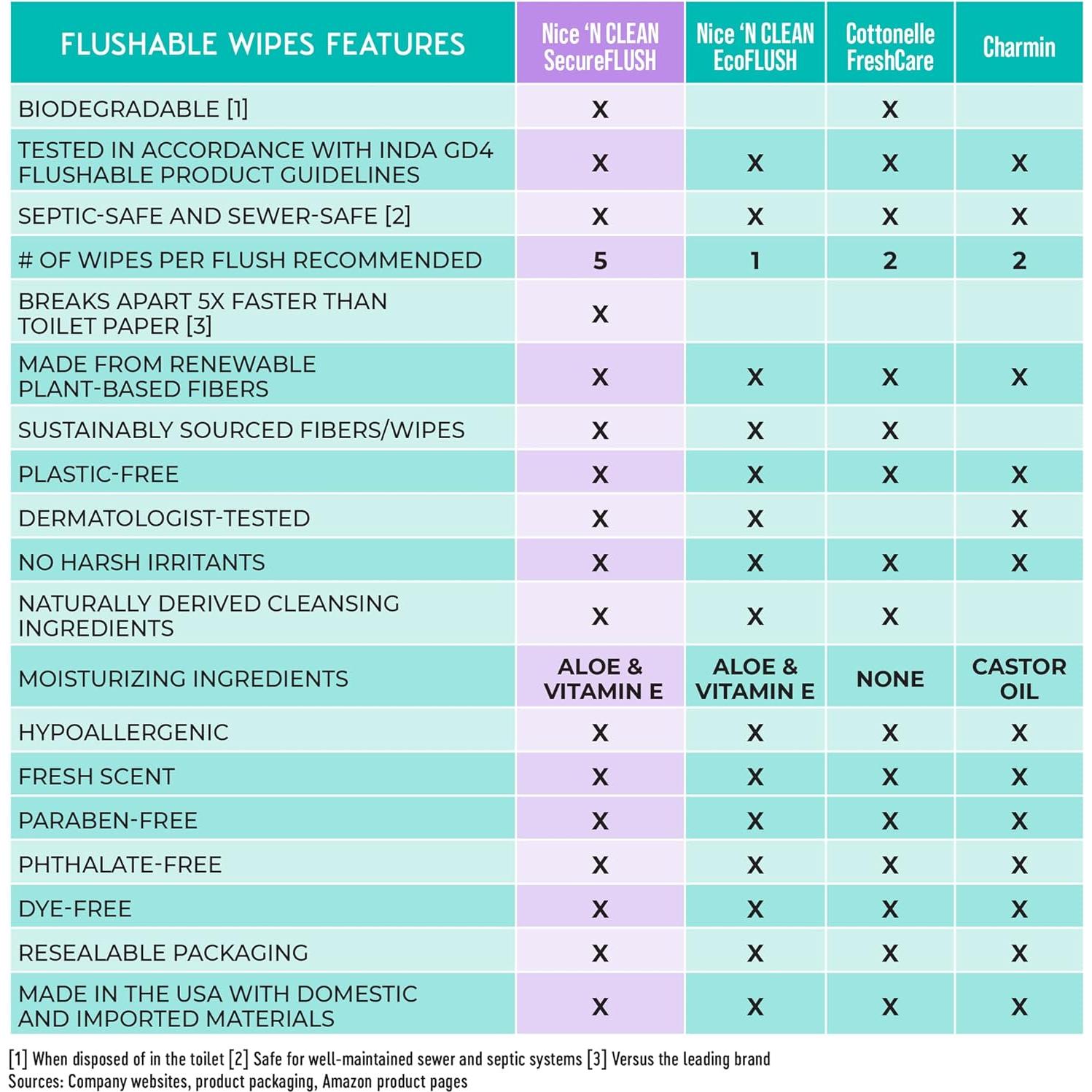 Toallitas Húmedas Desechables Nice 'N Clean 180 Unidades Aloe
