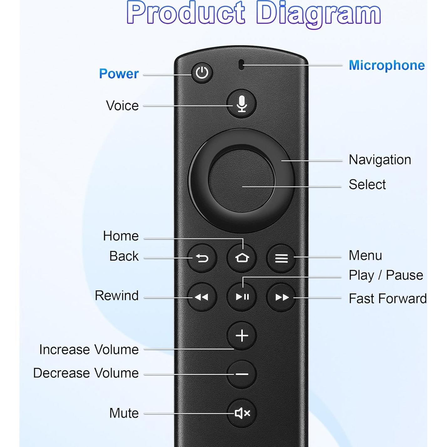 Control Remoto Reemplazo PUPINGPIG para Fire TV 3ra Gen con Voz