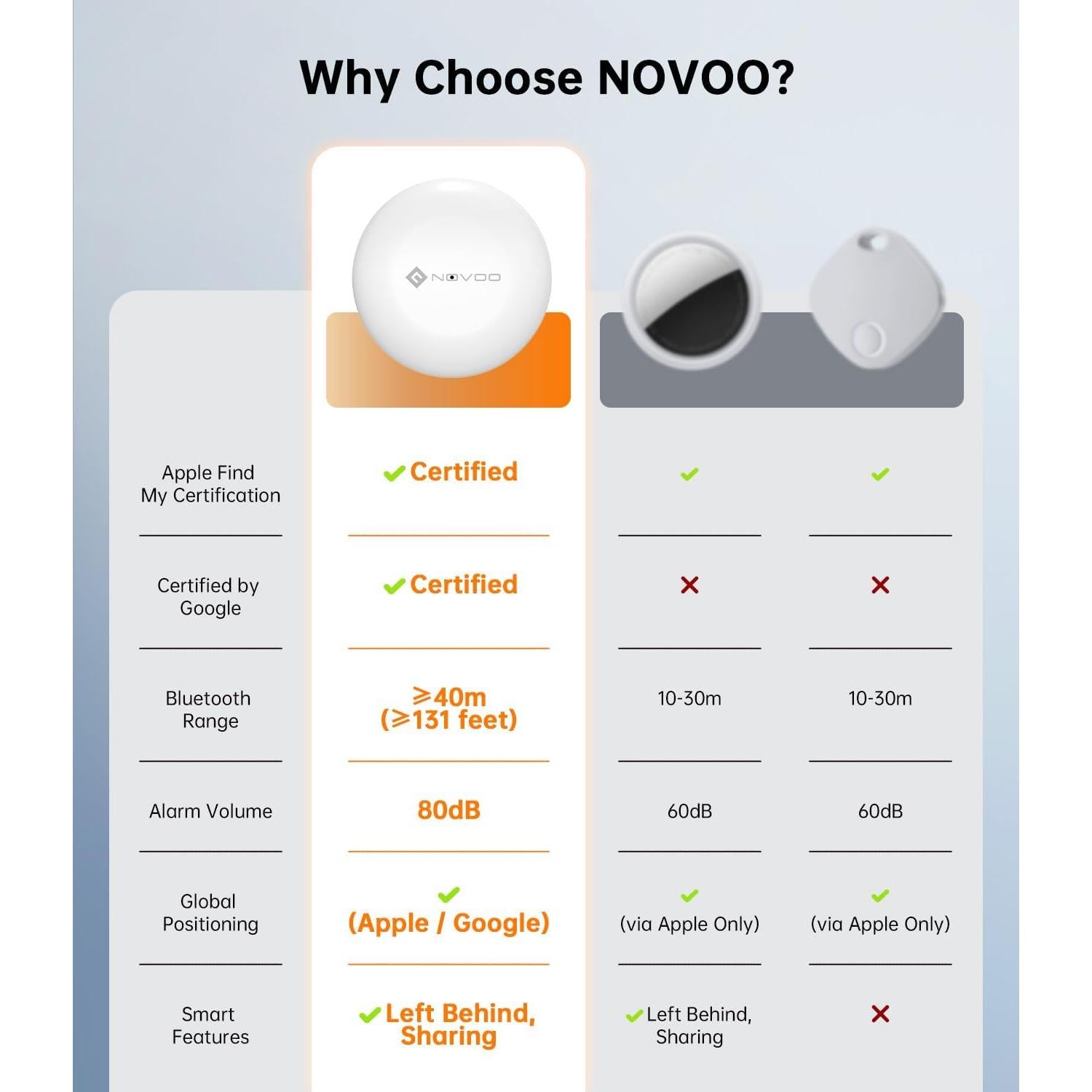 Etiquetas de Seguimiento Bluetooth NOVOO Air - Paquete de 2