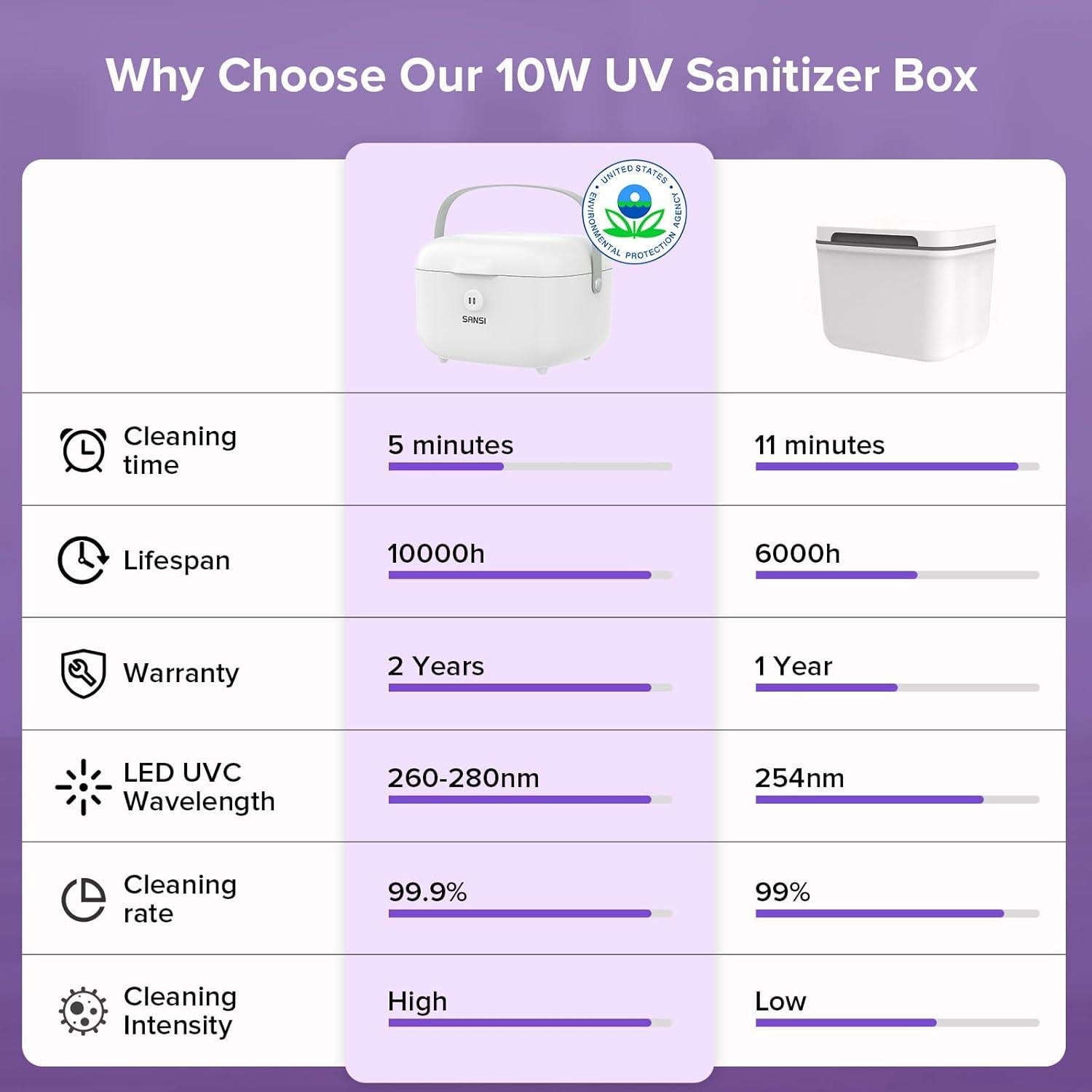 Caja Desinfectante UV SANSI 10W 5.1L, Esteriliza en 5 Minutos