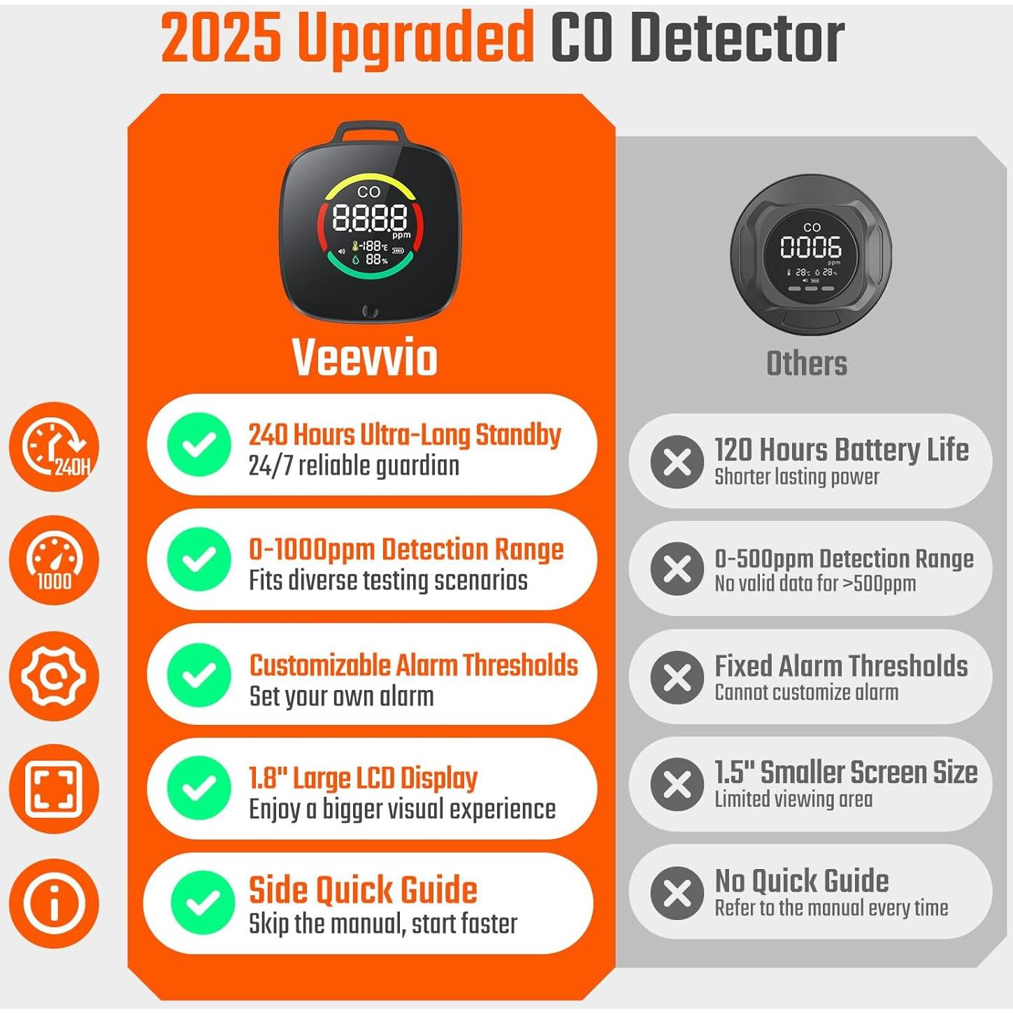 Detector de Monóxido de Carbono Portátil Veevvio HB-04 3 en 1