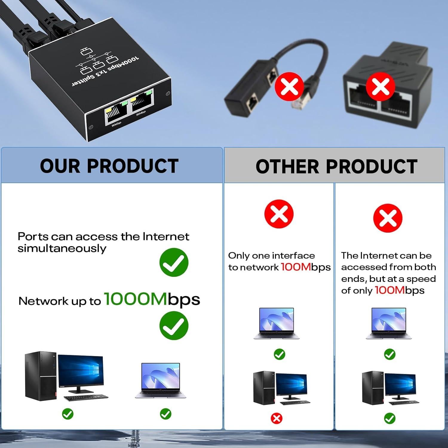 Ethernet Splitter 1 to 3 1000Mbps High Speed Either Network Splitter Internet Cable Splitter 1 in 4 Out Gigabit Dual LAN RJ45 Port Router Switch Work for Cat 5/5e/6/7/8 Cable